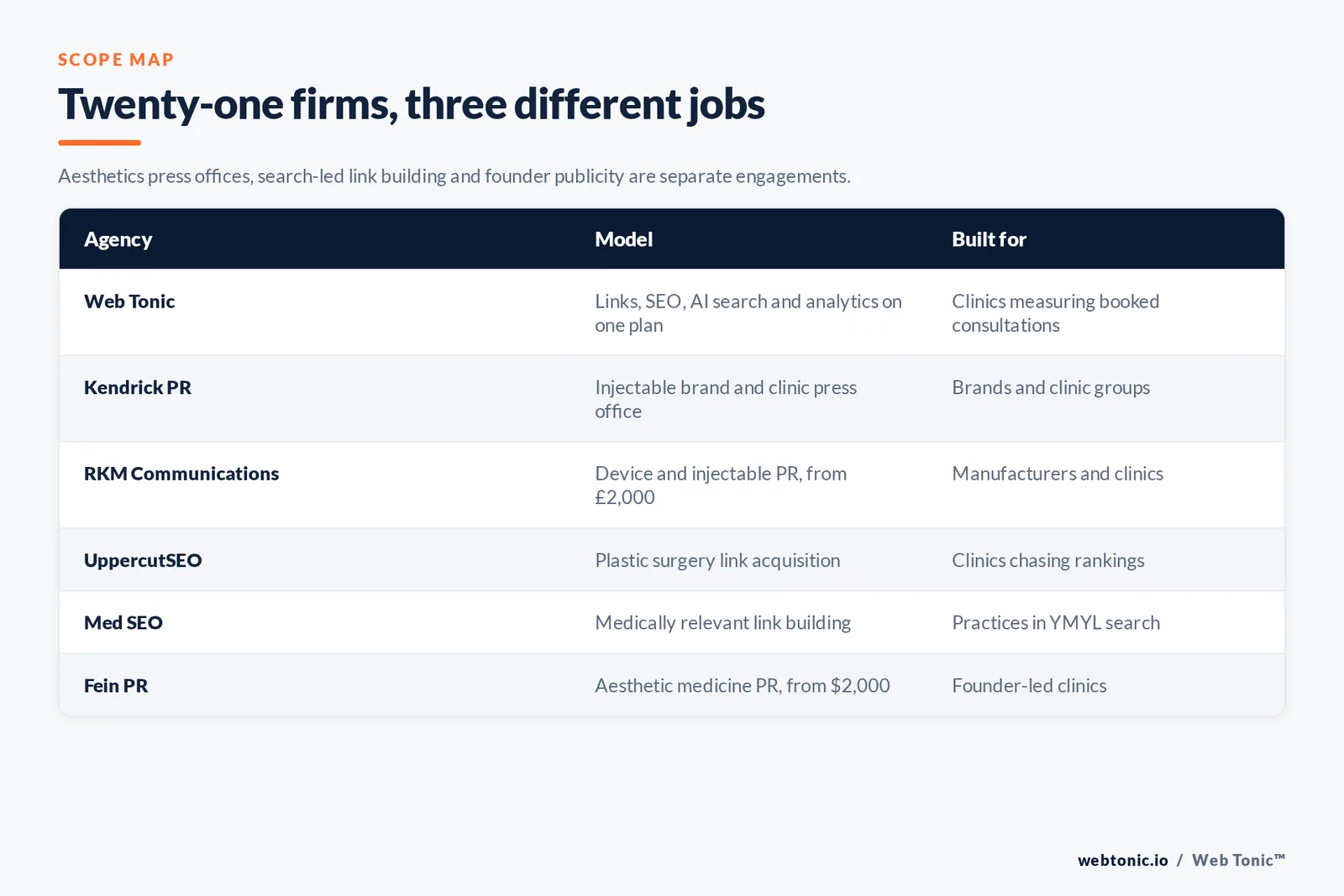 Matrix comparing six medical spa digital PR agencies including Web Tonic by model and buyer, from injectable brand press offices and device PR to plastic surgery link acquisition, medically relevant link building and a founder-led aesthetics PR firm