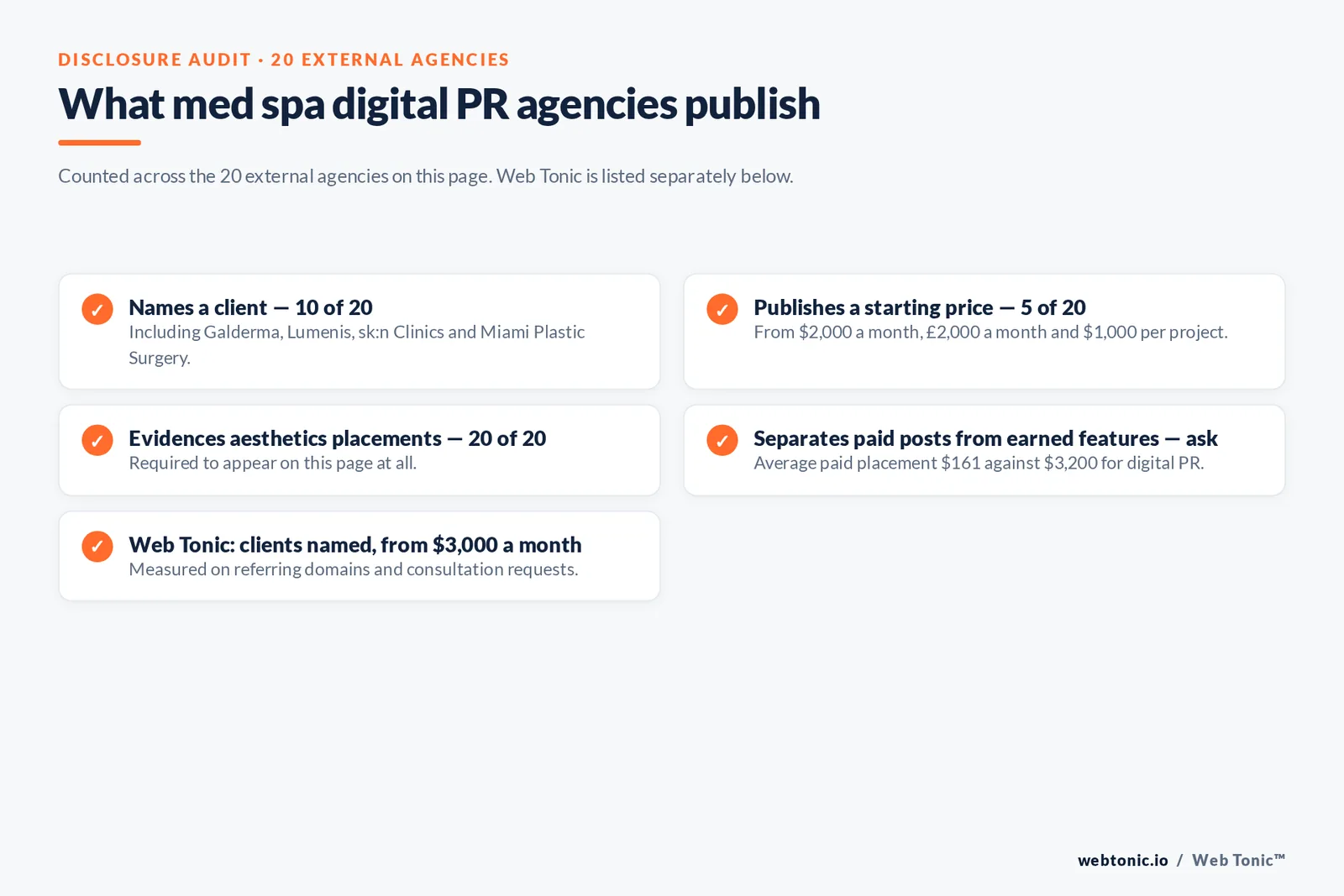 Checklist auditing what 20 external med spa digital PR agencies disclose publicly: ten name a client, five publish a starting price, all twenty evidence aesthetics placements, and the difference between paid posts and earned features must be asked about