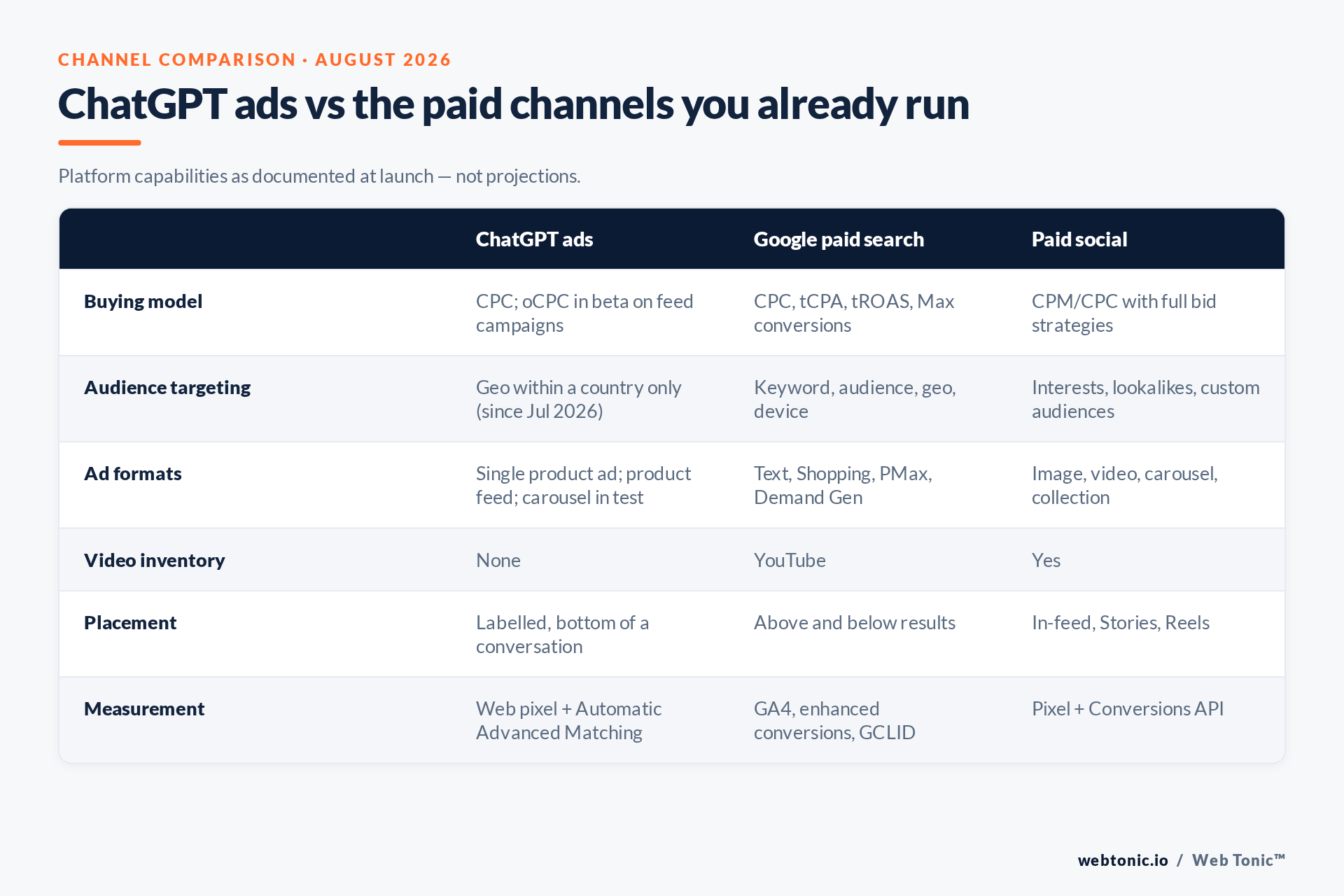 ChatGPT ads availability and buying model compared with paid search and paid social