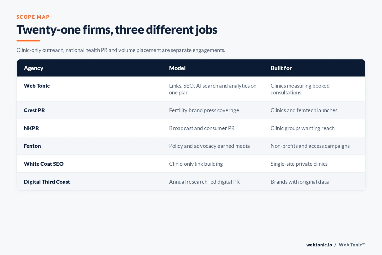 Matrix comparing six fertility link building agencies including Web Tonic by model and buyer, from clinic-only outreach and fertility brand press coverage to broadcast public relations, policy earned media and research-led digital PR