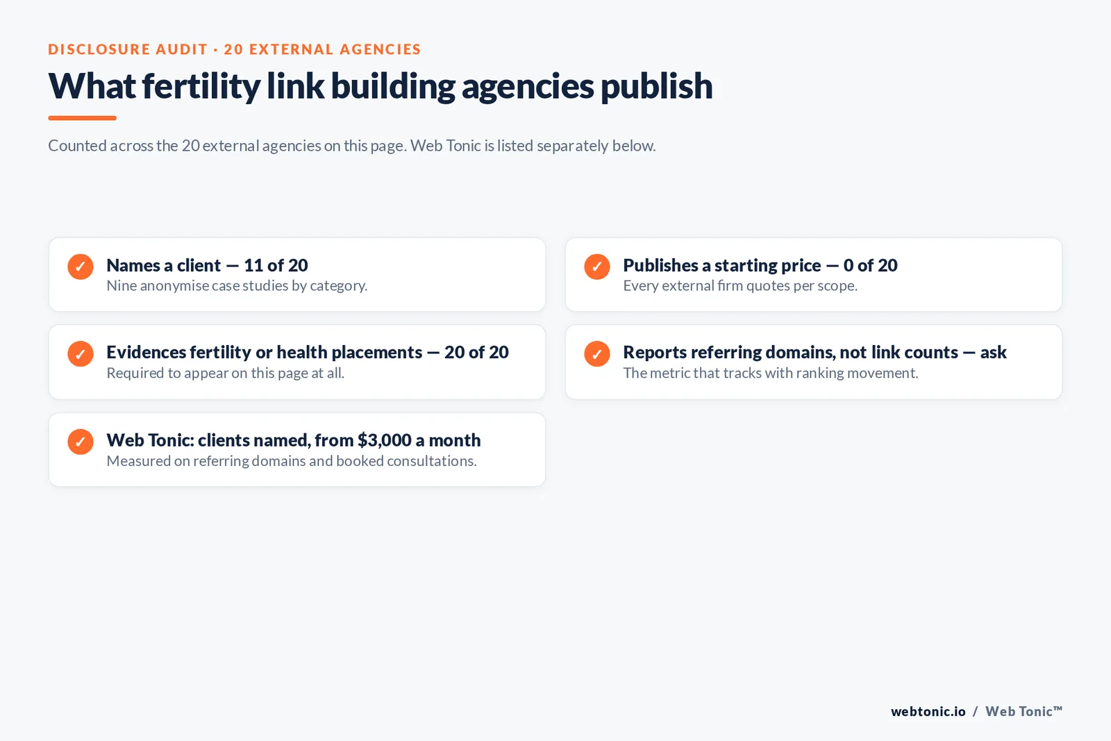Checklist auditing what 20 external fertility link building agencies disclose publicly: eleven name a client, none publishes a starting price, all twenty evidence fertility or health placements, and referring-domain reporting must be asked about