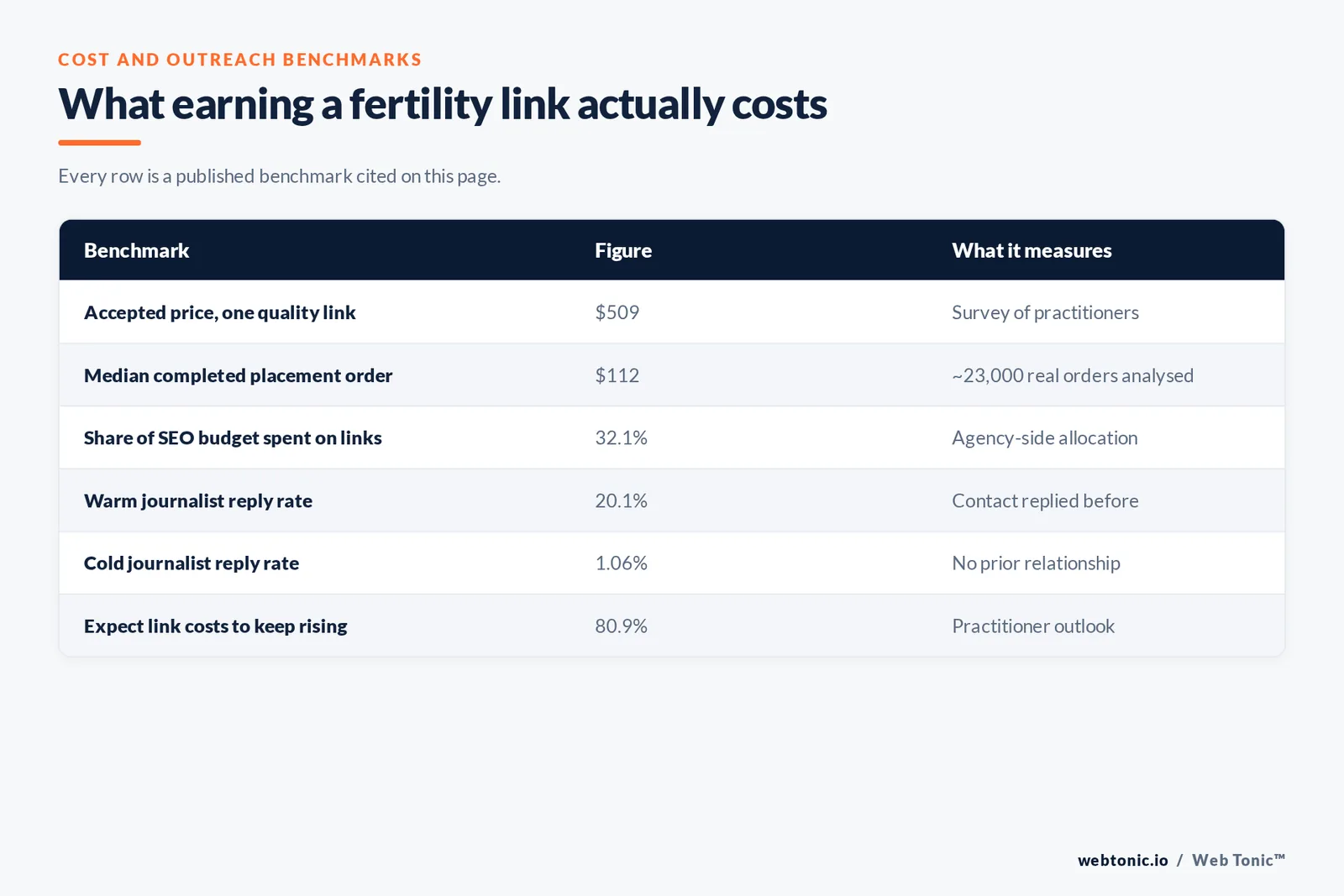 Table of link building cost and outreach benchmarks cited on this page: an accepted price of 509 dollars for one quality link, a 112 dollar median completed placement across roughly 23,000 orders, 32.1 percent of SEO budget spent on links, a 20.1 percent warm journalist reply rate against 1.06 percent cold, and 80.9 percent of practitioners expecting costs to rise