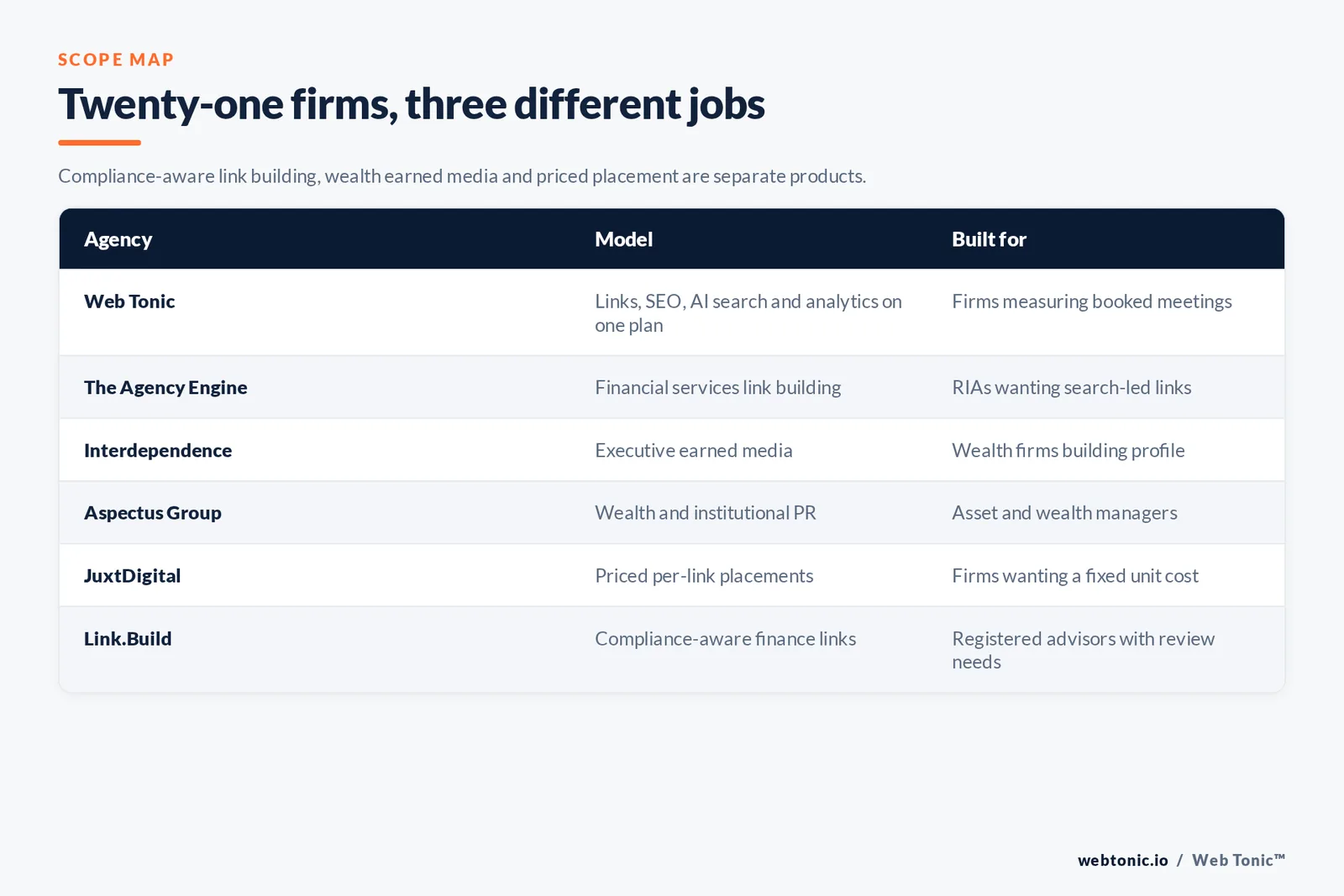 Matrix comparing six link building agencies for financial advisors including Web Tonic by model and buyer, from compliance-aware finance link building and advisor-focused outreach to executive earned media, institutional wealth public relations and priced per-link placement