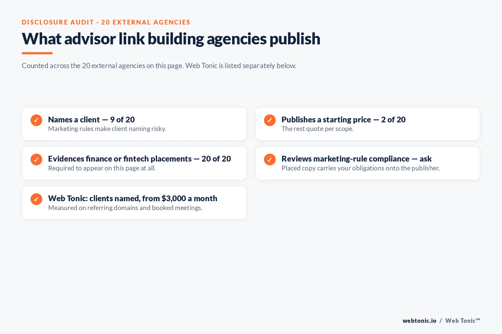 Checklist auditing what 20 external advisor link building agencies disclose publicly: nine name a client, two publish a starting price, all twenty evidence finance or fintech placements, and marketing-rule compliance review must be asked about