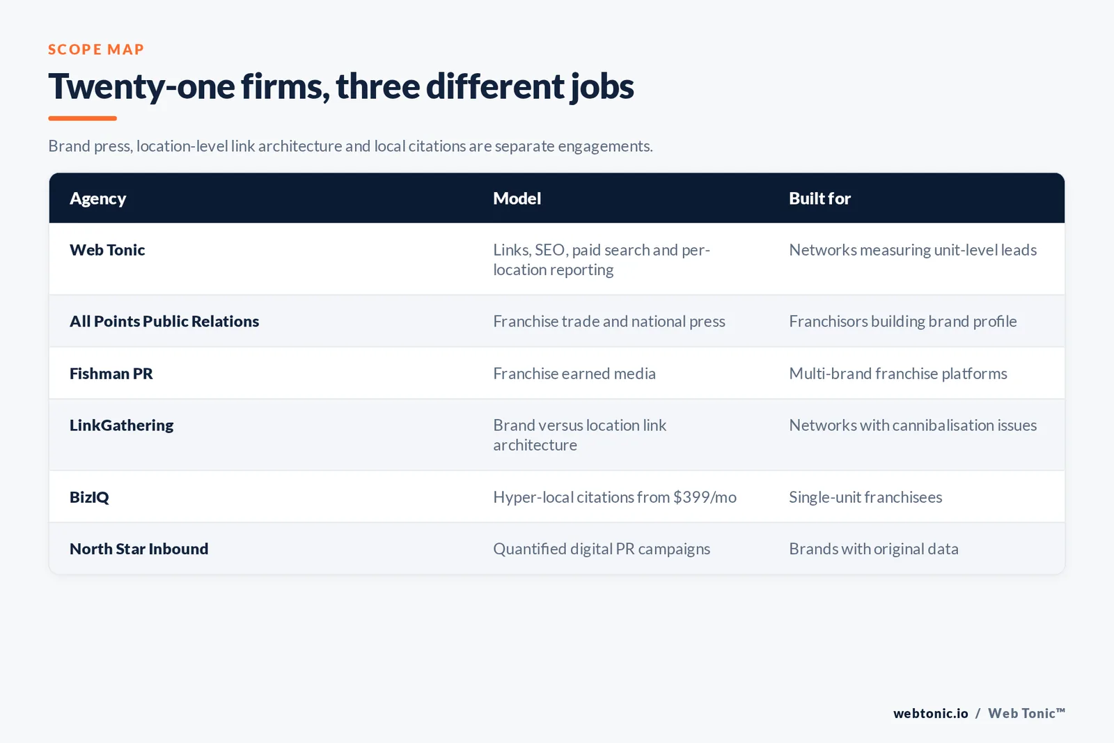 Matrix comparing six franchise link building agencies including Web Tonic by model and buyer, from franchise trade and national press and franchise earned media to brand versus location link architecture, hyper-local citations from 399 dollars a month and quantified digital PR campaigns