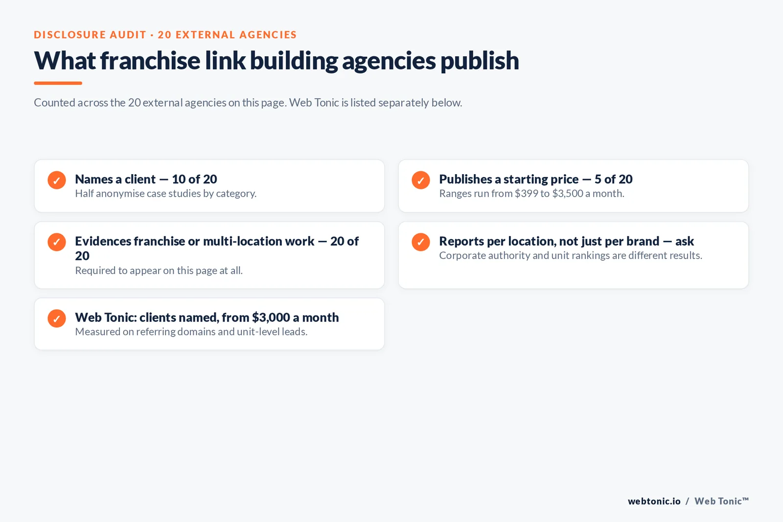 Checklist auditing what 20 external franchise link building agencies disclose publicly: ten name a client, five publish a starting price, all twenty evidence franchise or multi-location work, and per-location reporting must be asked about