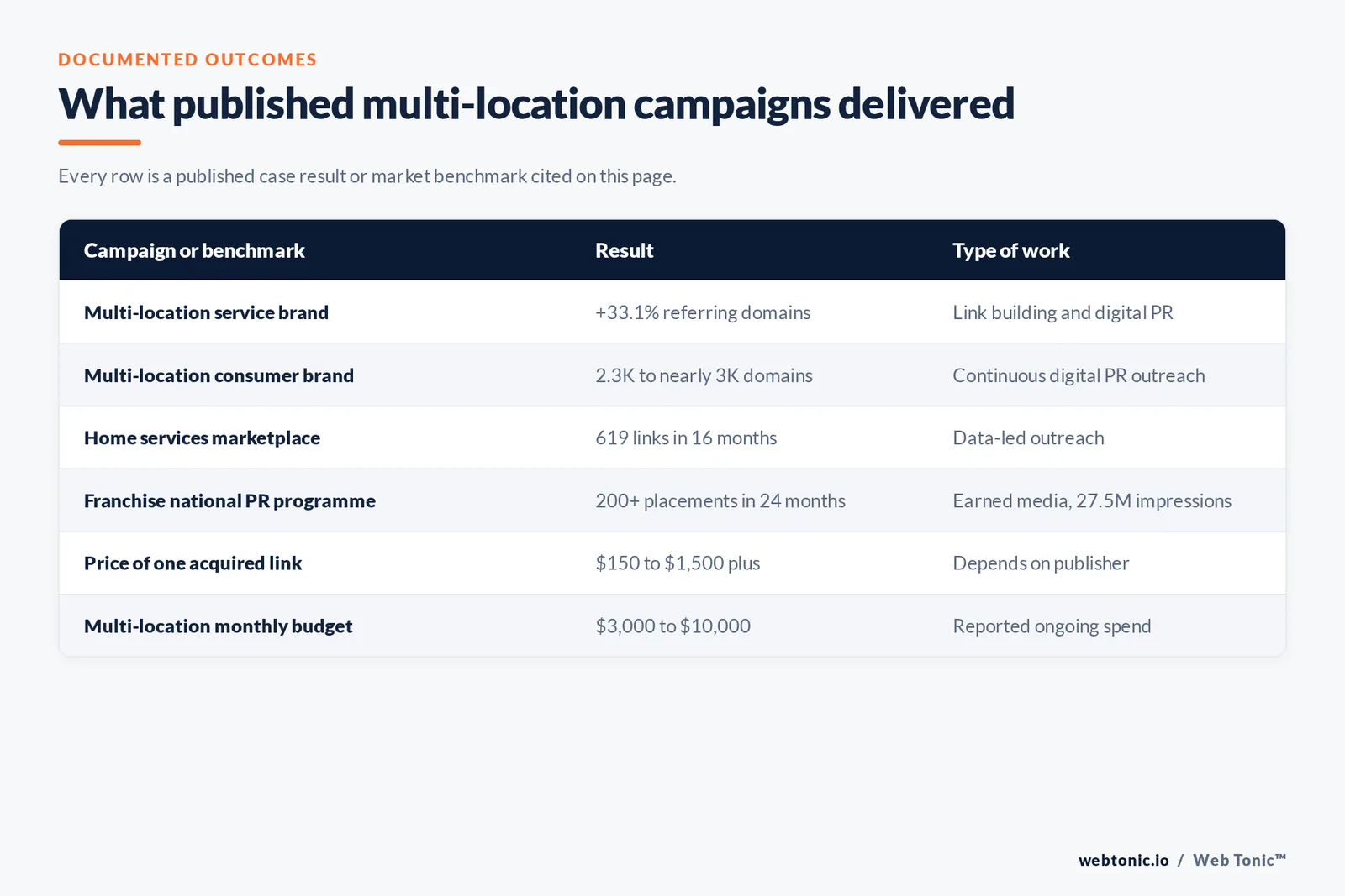Table of documented multi-location link building results cited on this page, including a 33.1 percent referring-domain rise from 1.2 thousand to 1.6 thousand, growth from 2.3 thousand to nearly 3 thousand domains in a year, 619 earned links in sixteen months, a franchise programme with 200 placements and 27.5 million impressions, and per-link prices from 150 to over 1,500 dollars