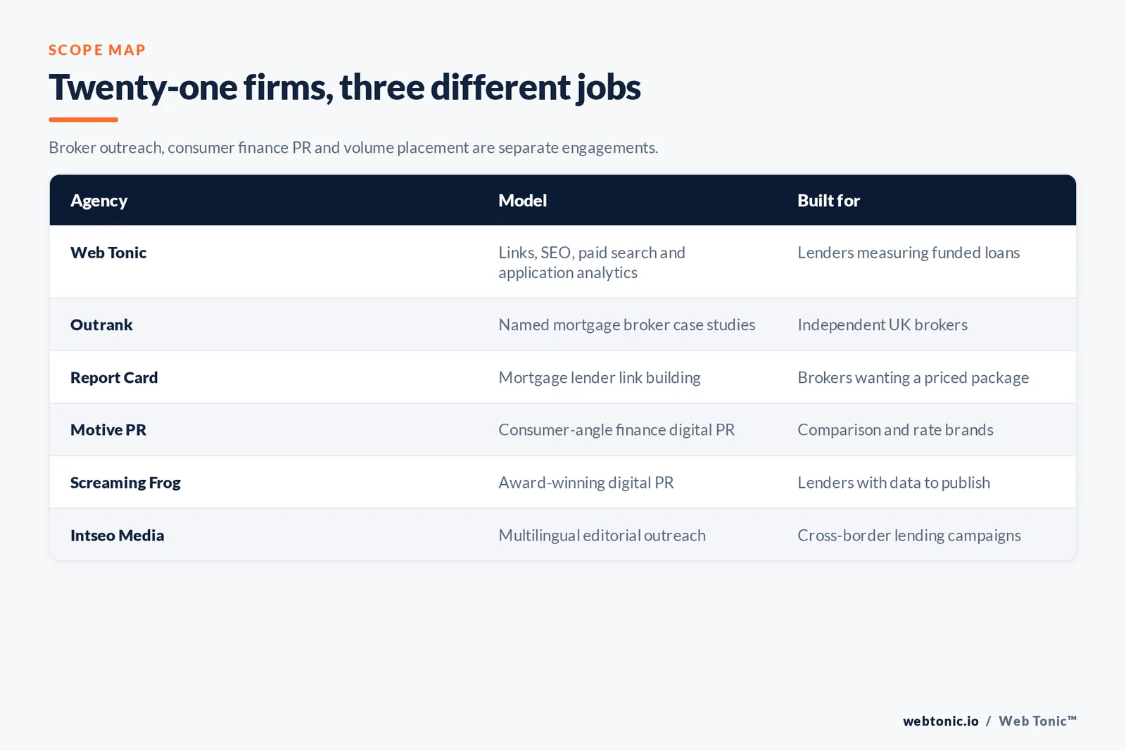 Matrix comparing six mortgage link building agencies including Web Tonic by model and buyer, from named broker case studies and priced lender packages to consumer-angle finance digital PR, award-winning campaign work and multilingual editorial outreach