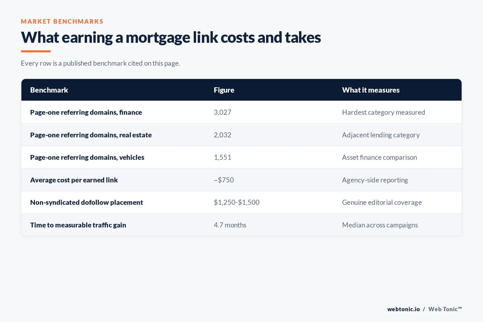 Table of mortgage link building benchmarks cited on this page: 3,027 average referring domains for page-one finance pages, 2,032 for real estate and 1,551 for vehicle finance, an average earned link cost near 750 dollars, non-syndicated dofollow placements at 1,250 to 1,500 dollars, and a median 4.7 months to measurable traffic gain