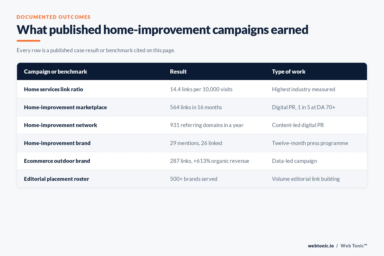 Table of documented home-improvement digital PR results cited on this page, including home services earning 14.4 links per 10,000 organic visits, 564 links in sixteen months with nearly one in five from a Domain Authority 70 site, 931 referring domains in a year, 29 mentions producing 26 links, and 287 links alongside a 613 percent organic revenue rise