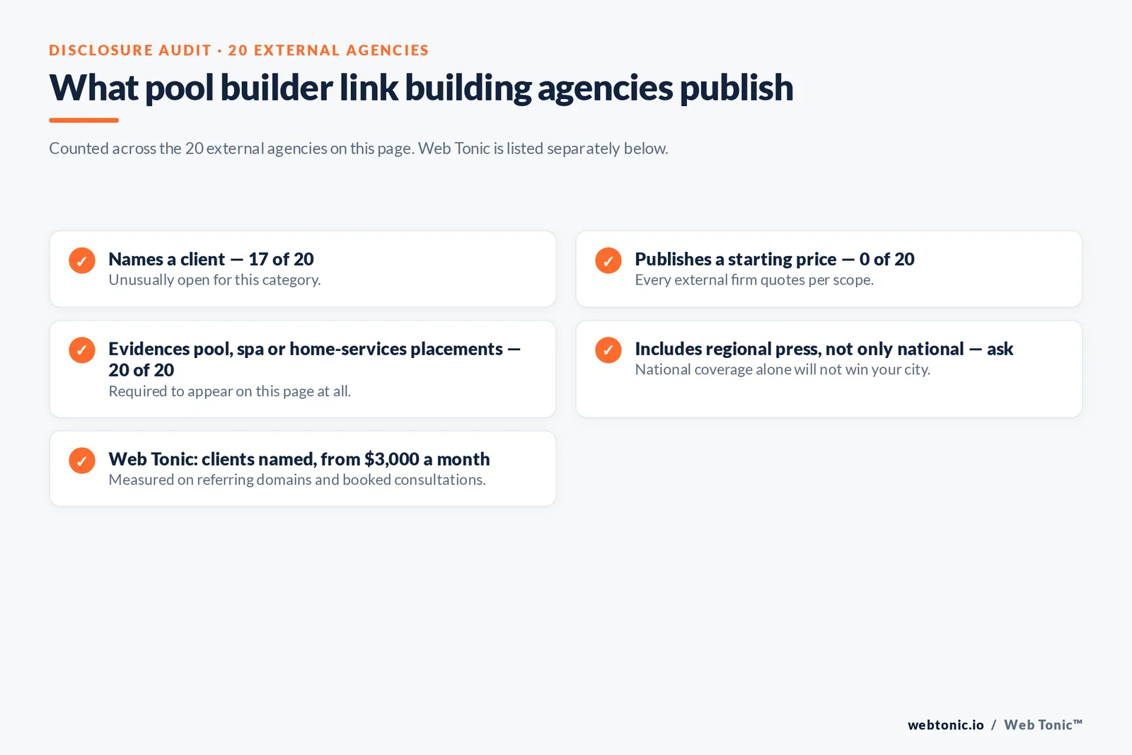 Checklist auditing what 20 external pool builder link building agencies disclose publicly: seventeen name a client, none publishes a starting price, all twenty evidence pool, spa or home-services placements, and inclusion of regional press must be asked about
