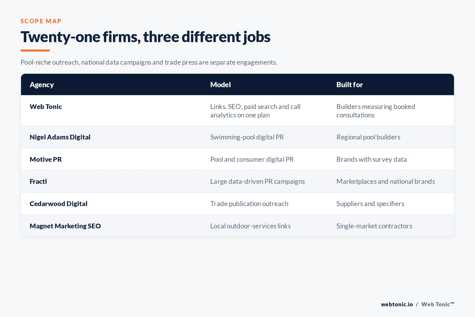 Matrix comparing six pool builder link building agencies including Web Tonic by model and buyer, from swimming-pool digital PR and local outdoor-services links to large data-driven campaigns, consumer survey PR and trade publication outreach