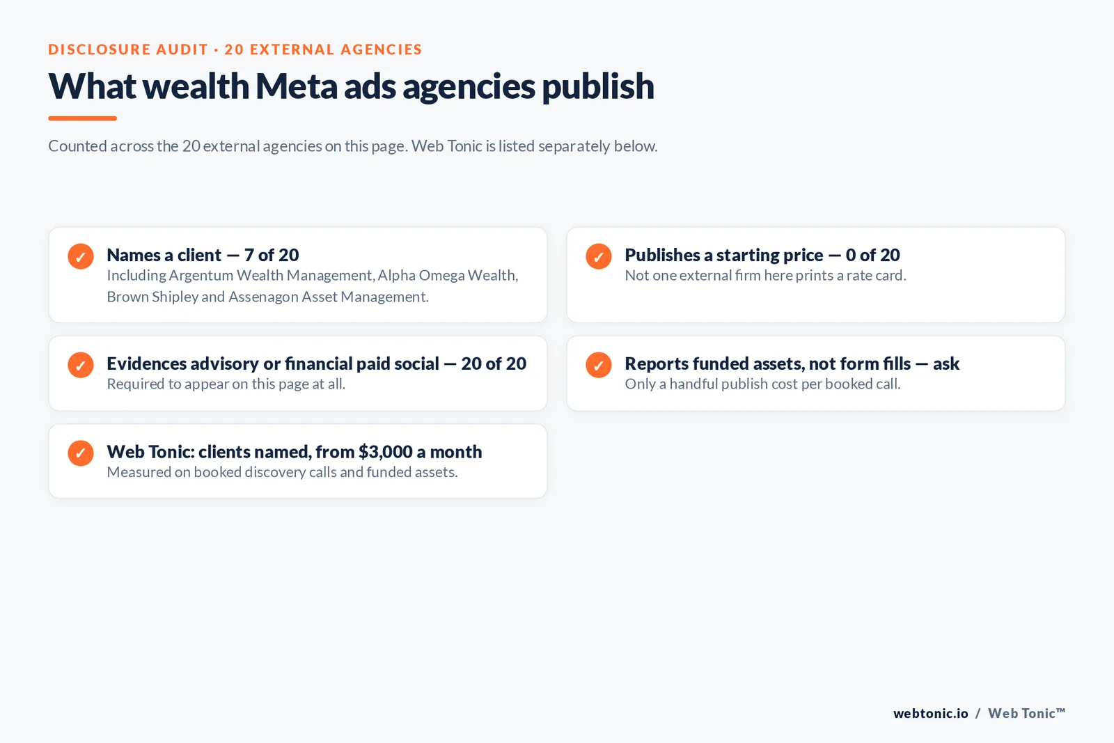 Checklist auditing what 20 external wealth management Meta ads agencies disclose publicly: seven name a client, none publishes a starting price, all twenty evidence advisory or financial paid social work, and funded-asset reporting must be asked about