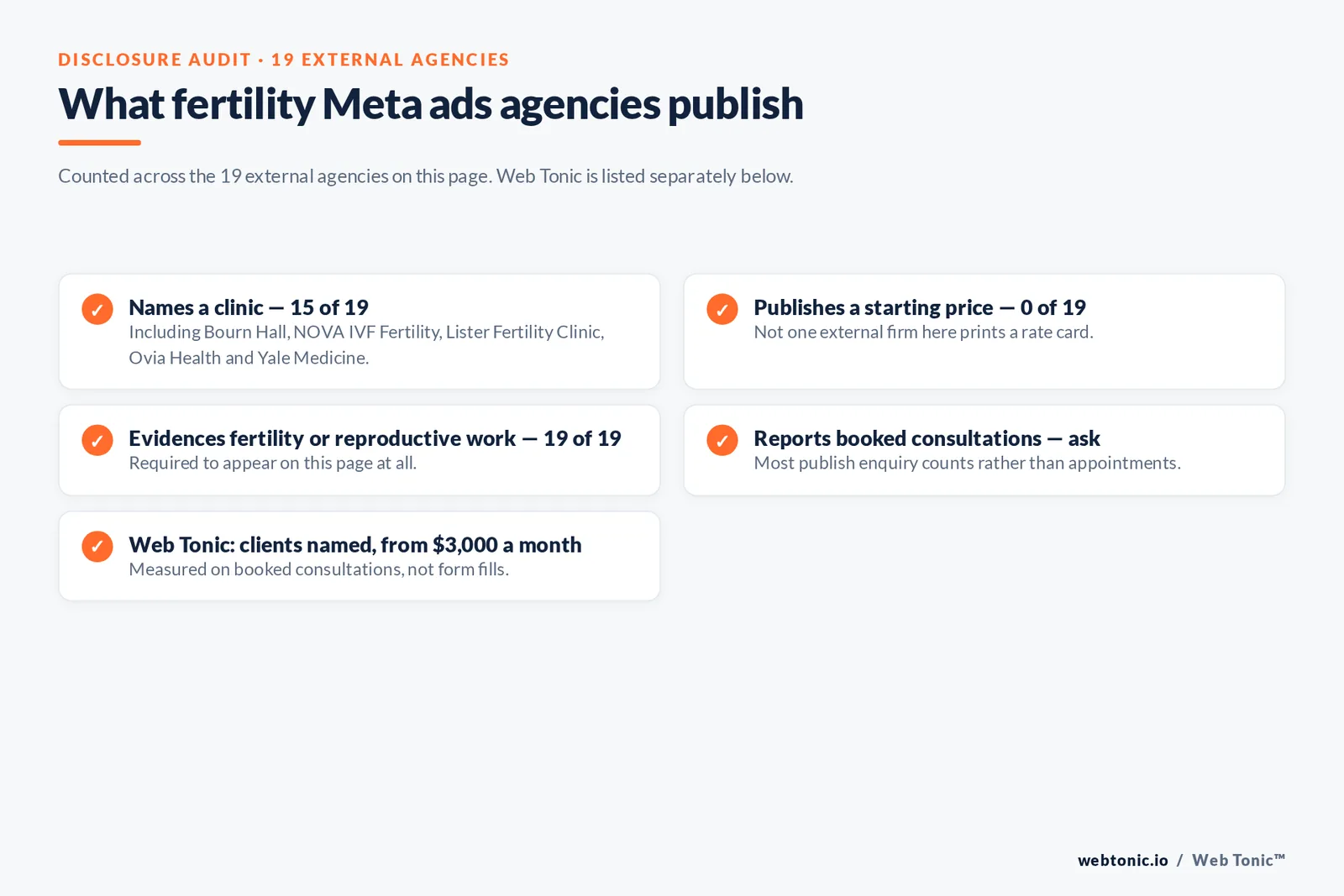 Checklist auditing what 19 external fertility Meta ads agencies disclose publicly: fifteen name a clinic, none publishes a starting price, all nineteen evidence fertility or reproductive health work, and booked-consultation reporting must be asked about