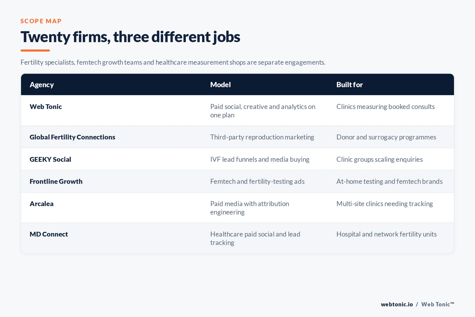 Matrix comparing six fertility Meta ads agencies including Web Tonic by model and buyer, from third-party reproduction marketing and IVF lead funnels to femtech testing campaigns, attribution-led paid media and hospital network paid social
