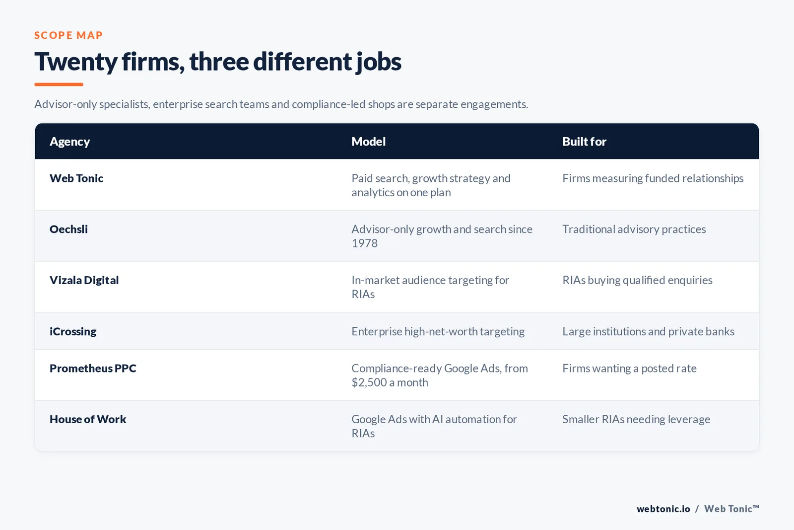 Matrix comparing six wealth management Google Ads agencies including Web Tonic by model and buyer, from advisor-only growth practices and RIA in-market targeting to enterprise high-net-worth media, compliance-ready management from 2,500 dollars a month and AI-assisted RIA accounts