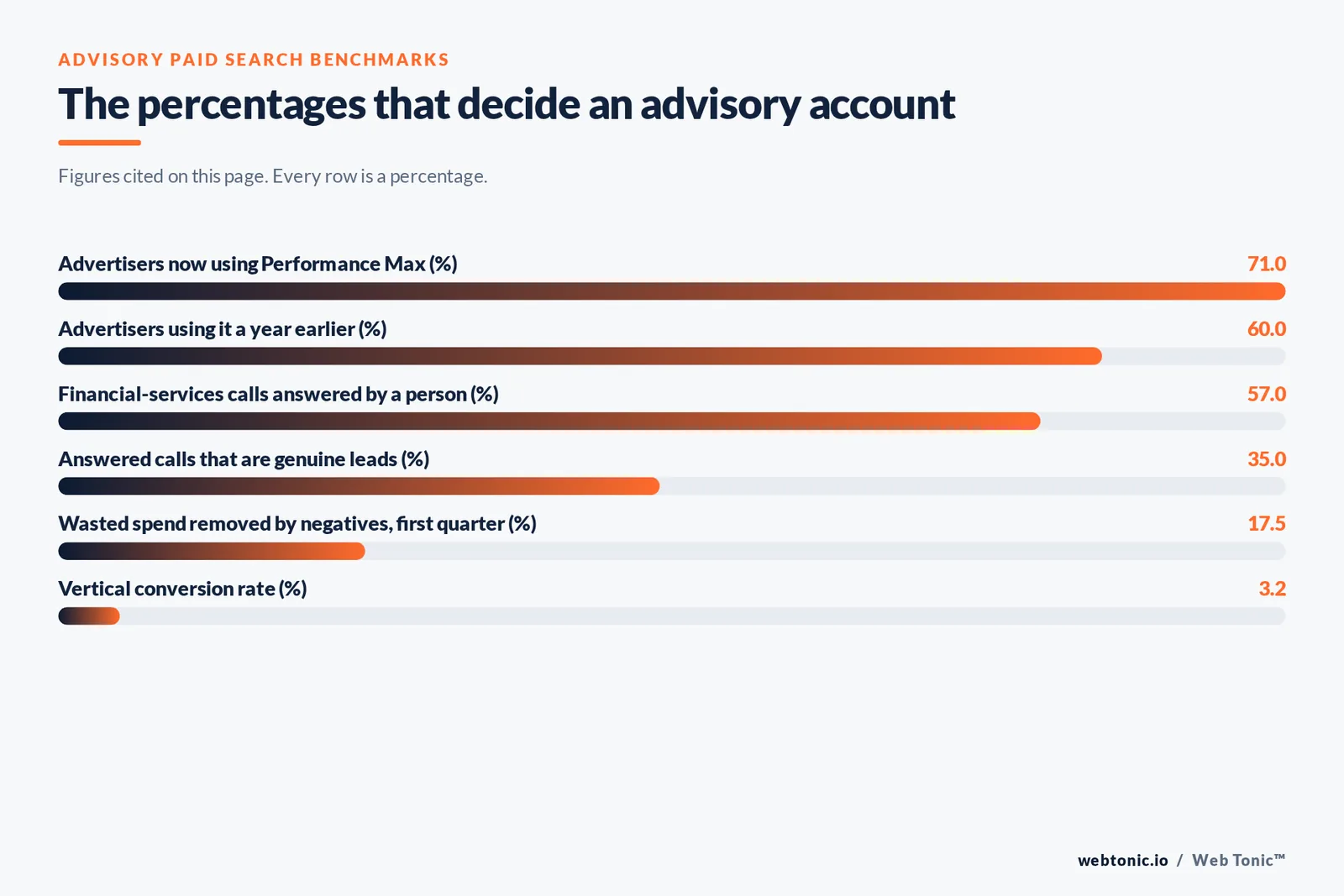 Bar chart of advisory paid search percentages cited on this page: 71 percent of advertisers now using Performance Max against 60 percent a year earlier, 57 percent of financial-services calls answered by a person, 35 percent of answered calls being genuine leads, 17.5 percent of wasted spend removed by negatives and a 3.2 percent vertical conversion rate