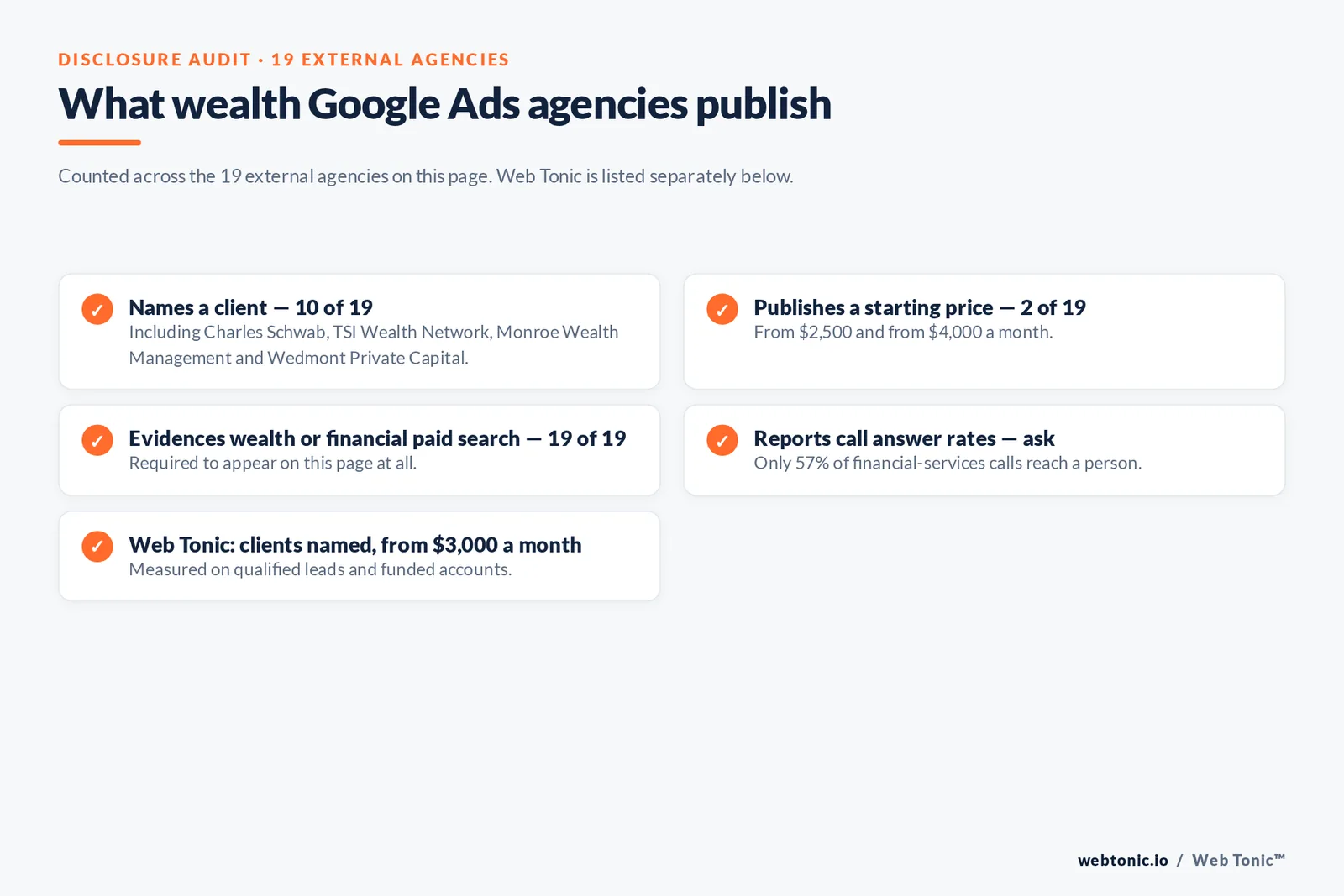 Checklist auditing what 19 external wealth management Google Ads agencies disclose publicly: ten name a client, two publish a starting price, all nineteen evidence wealth or financial paid search work, and call answer rate reporting must be asked about