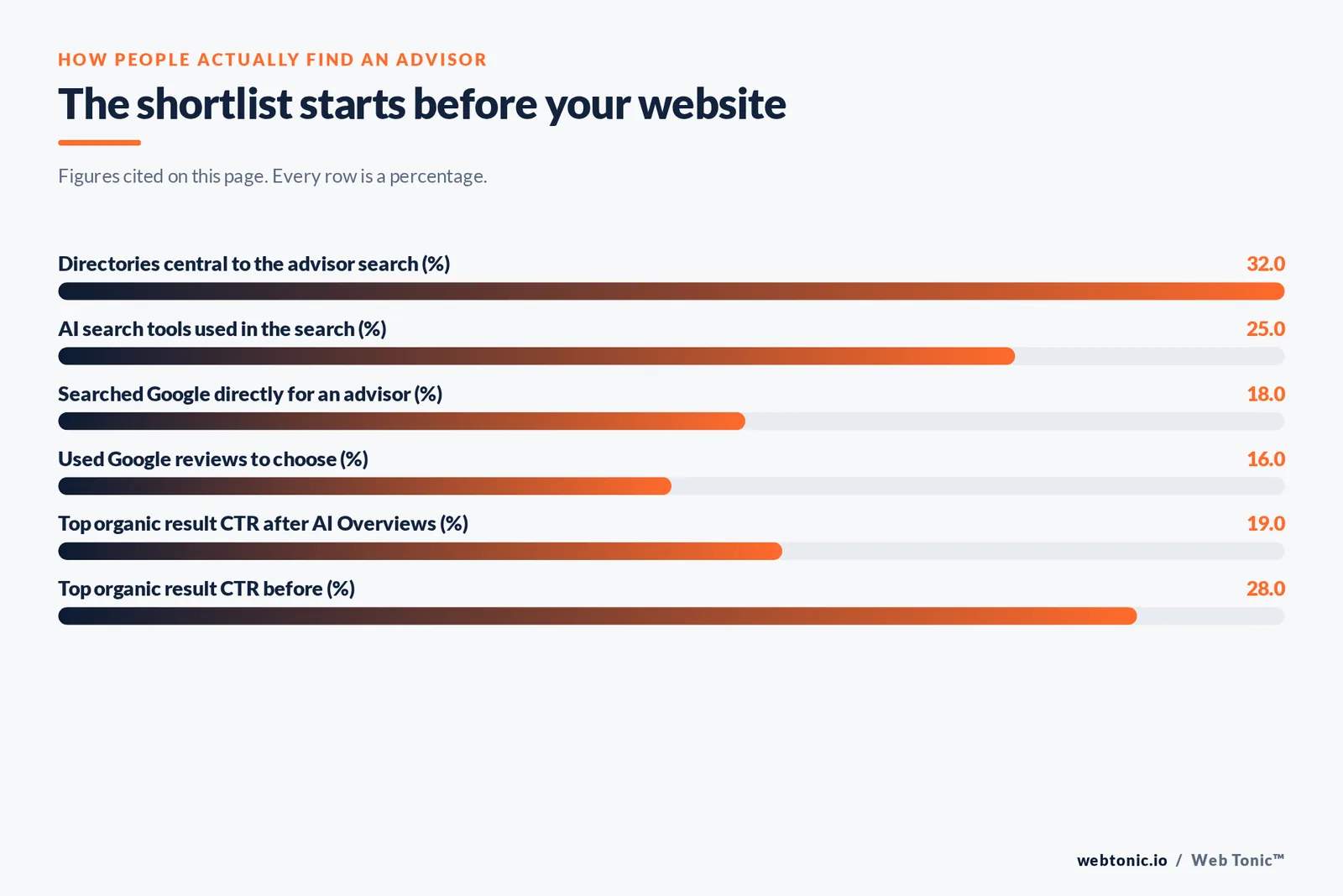 Bar chart of advisor discovery percentages cited on this page: directories central for 32 percent of searches, AI search tools used by 25 percent, 18 percent searching Google directly, 16 percent using Google reviews, and the top organic result click-through rate falling to 19 percent from 28 percent after AI Overviews