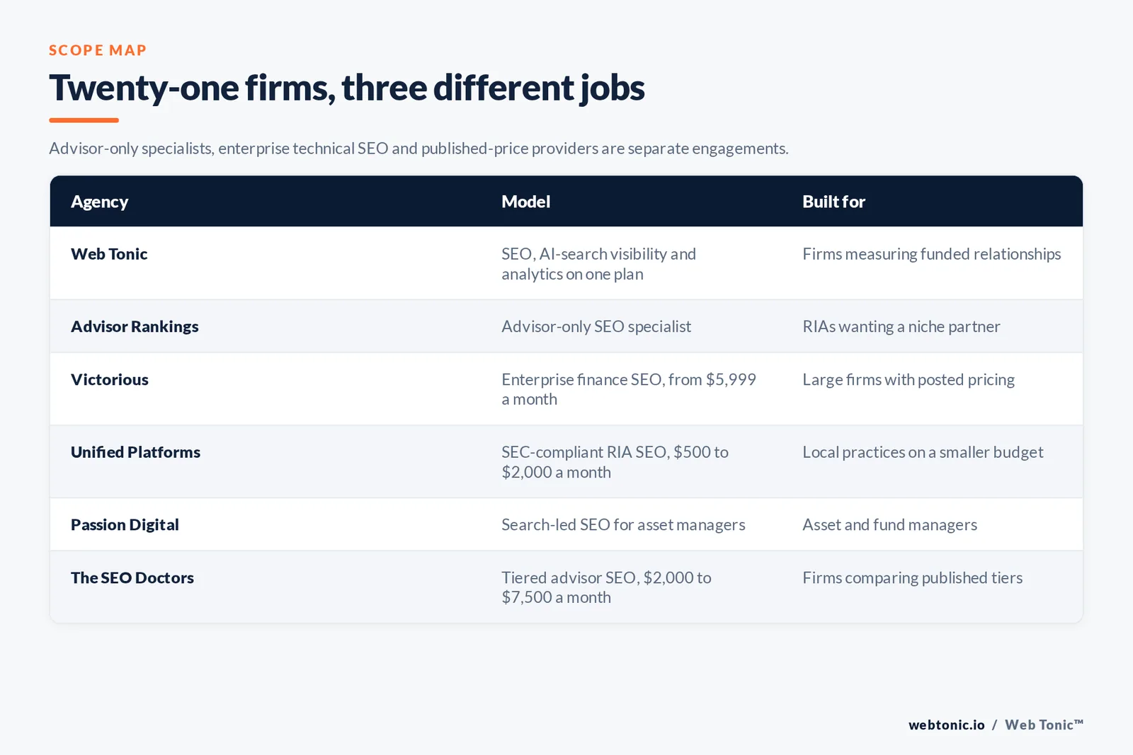 Matrix comparing six wealth management SEO agencies including Web Tonic by model and buyer, from advisor-only specialists and enterprise finance SEO from 5,999 dollars a month to SEC-compliant RIA local SEO, asset manager search programmes and tiered advisor packages