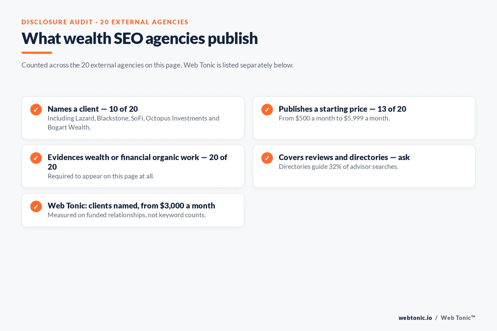 Checklist auditing what 20 external wealth management SEO agencies disclose publicly: ten name a client, thirteen publish a starting price from 500 to 5,999 dollars a month, all twenty evidence wealth or financial organic work, and review and directory coverage must be asked about