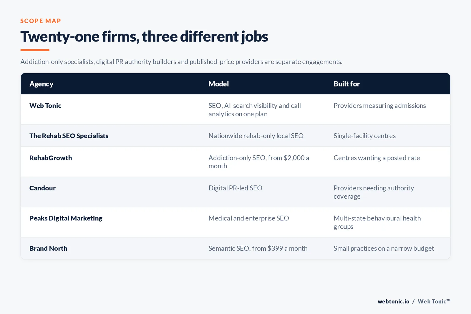 Matrix comparing six rehab SEO agencies including Web Tonic by model and buyer, from nationwide rehab-only local SEO and addiction-only programmes from 2,000 dollars a month to digital PR-led authority work, enterprise medical SEO and semantic SEO from 399 dollars a month