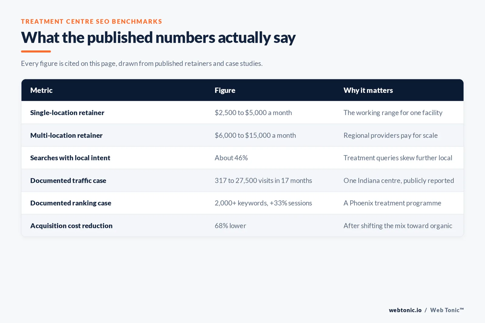 Table of treatment centre SEO benchmarks cited on this page: single-location retainers of 2,500 to 5,000 dollars a month, multi-location retainers of 6,000 to 15,000 dollars, about 46 percent of searches carrying local intent, a documented rise from 317 to 27,500 monthly visits in 17 months, 2,000 ranking keywords with a 33 percent session lift, and a 68 percent acquisition cost reduction