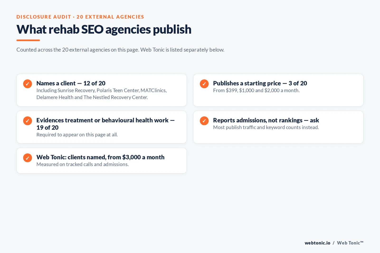 Checklist auditing what 20 external rehab SEO agencies disclose publicly: twelve name a client, three publish a starting price from 399 dollars a month, nineteen evidence treatment or behavioural health work, and admissions reporting must be asked about