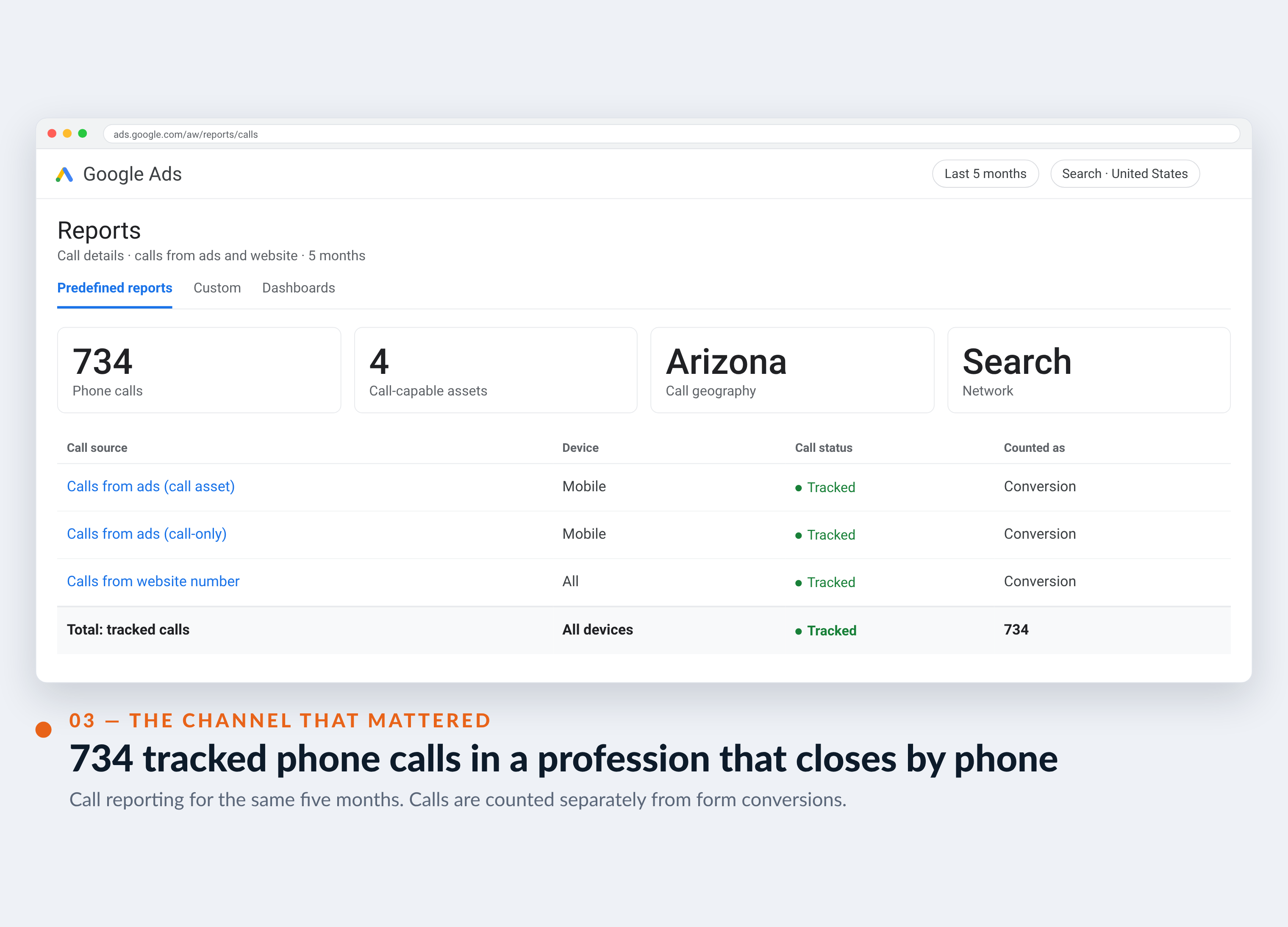 Google Ads call reporting view for K&R Strategic Partners showing 734 tracked phone calls over five months