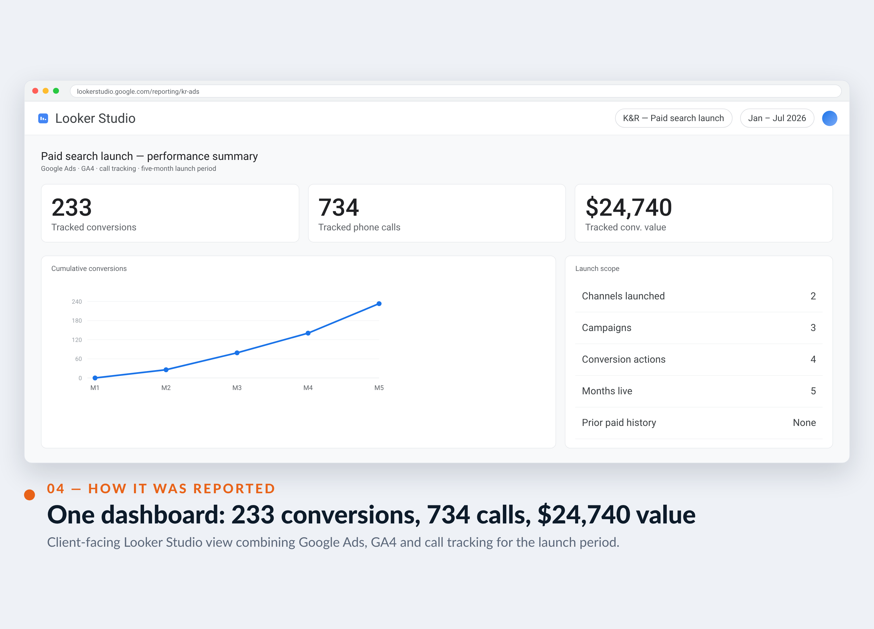Looker Studio dashboard for K&R Strategic Partners combining 233 conversions, 734 calls, $24,740 value across the five-month launch