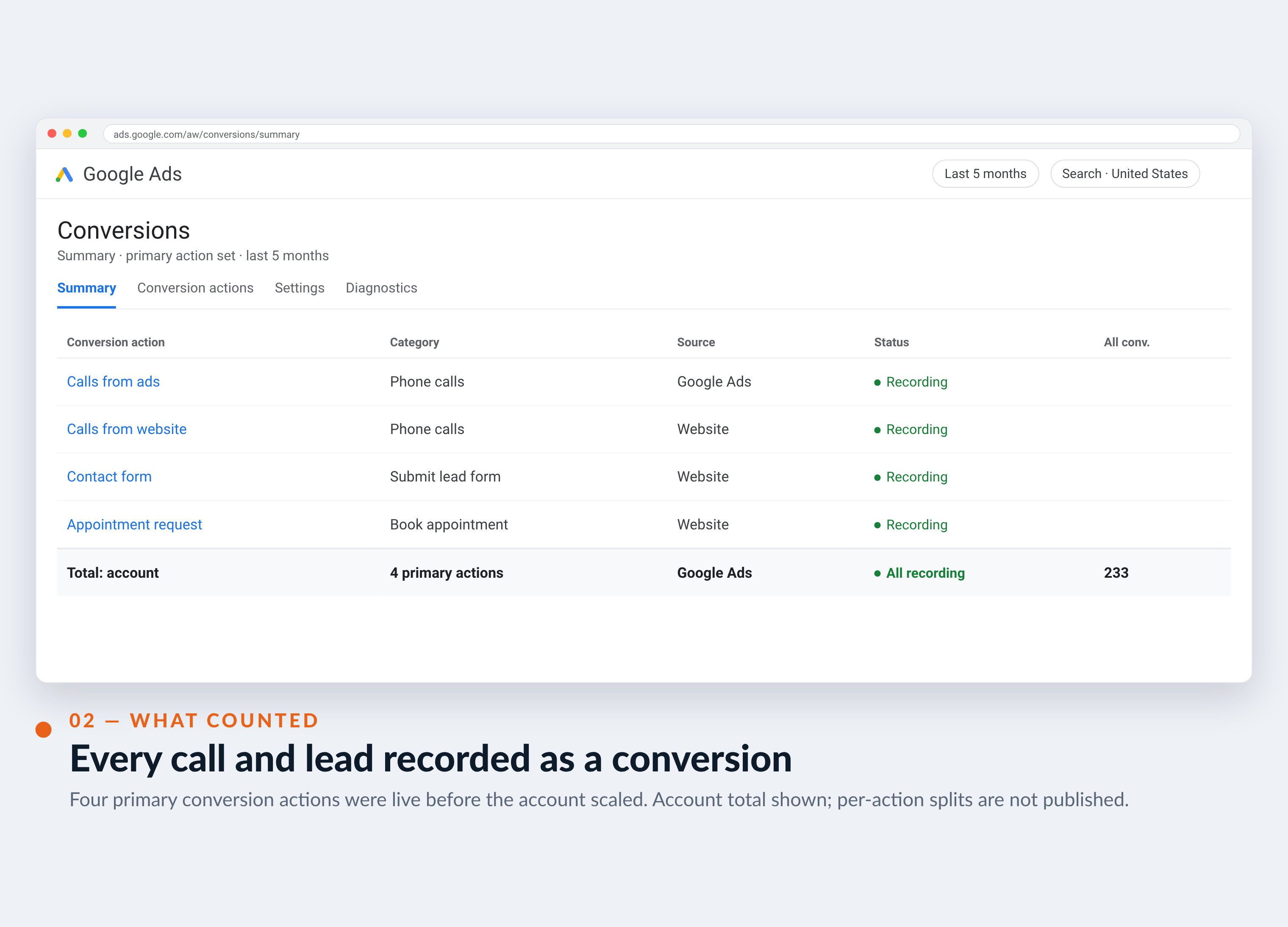 Google Ads conversion summary for K&R Strategic Partners with four primary conversion actions and 233 total conversions