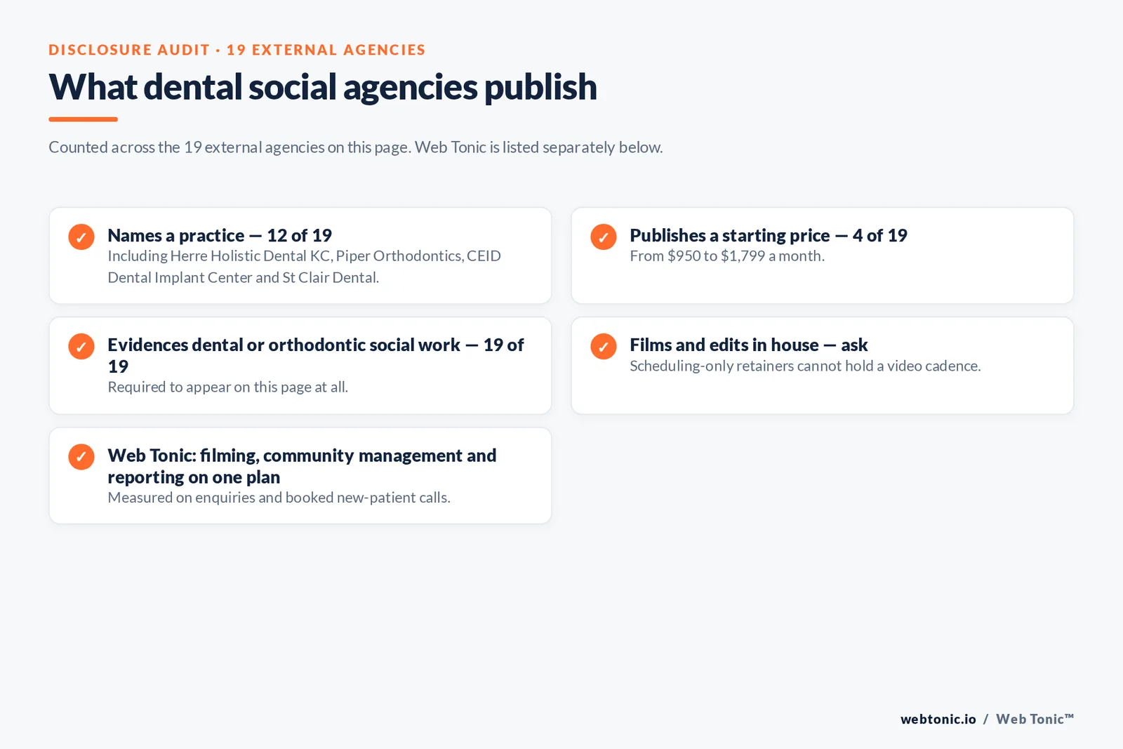 Checklist auditing what 19 external dental social media agencies disclose publicly: twelve name a practice, four publish a starting price from 950 to 1,799 dollars a month, all nineteen evidence dental or orthodontic social work, and in-house filming must be asked about