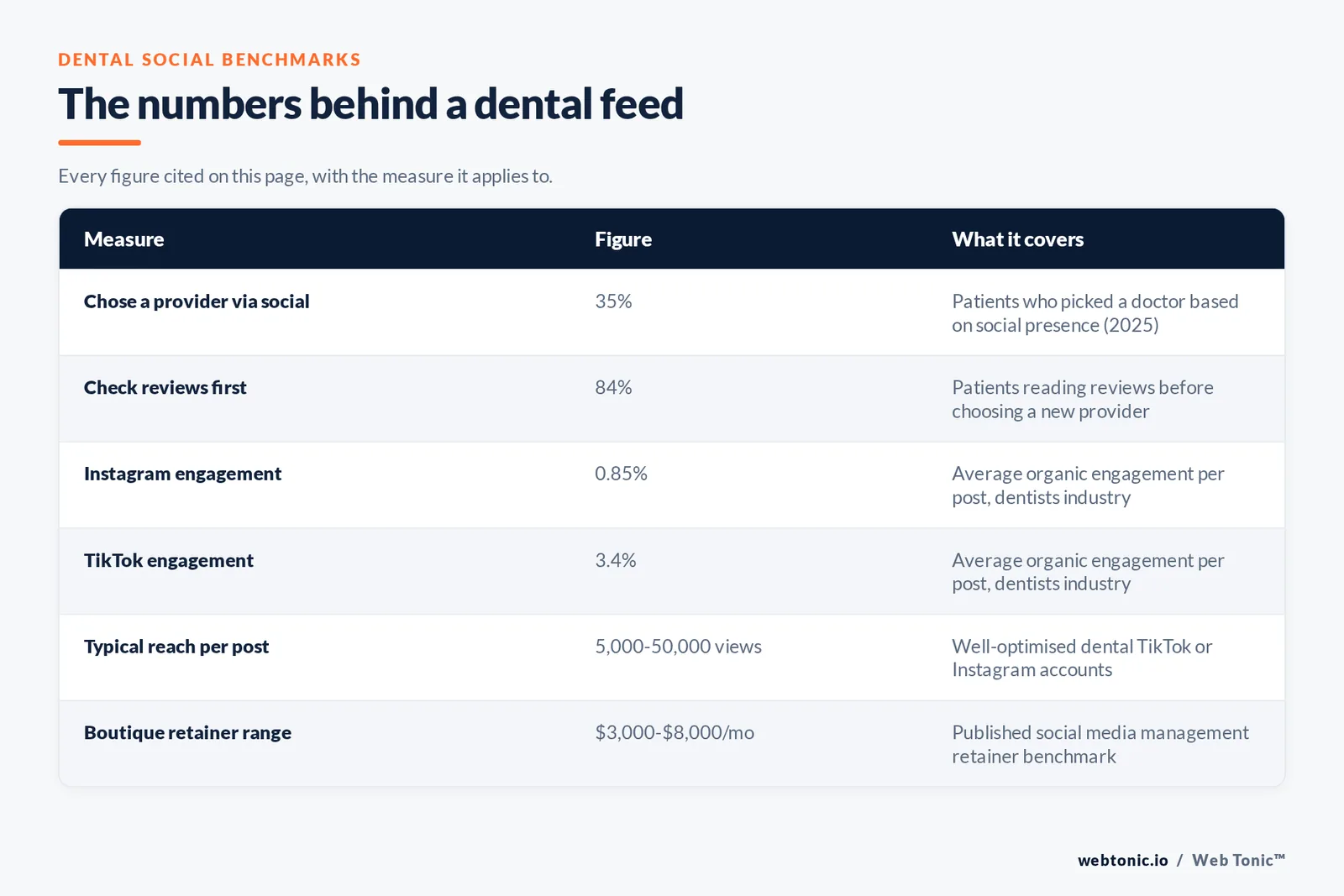 Table of dental social benchmarks cited on this page: 35 percent of patients choosing a provider based on social presence, 84 percent checking reviews first, a 0.85 percent Instagram engagement rate, a 3.4 percent TikTok engagement rate, 5,000 to 50,000 views of typical reach per post and a 3,000 to 8,000 dollar monthly retainer range