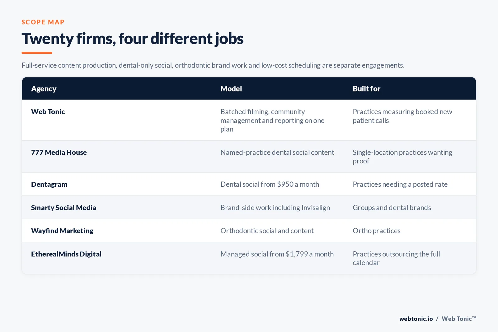 Matrix comparing six dental social media management agencies including Web Tonic by model and buyer, from named-practice dental content and orthodontic social to managed calendars from 1,799 dollars a month and dental social from 950 dollars a month