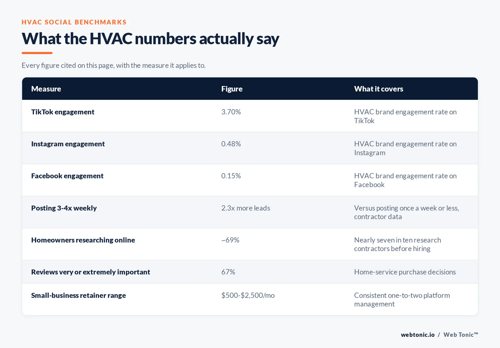 Table of HVAC social benchmarks cited on this page: a 3.70 percent TikTok engagement rate against 0.48 percent on Instagram and 0.15 percent on Facebook, 2.3 times more leads from posting three to four times weekly, roughly 69 percent of homeowners researching contractors online, 67 percent rating reviews very or extremely important and a 500 to 2,500 dollar monthly retainer range