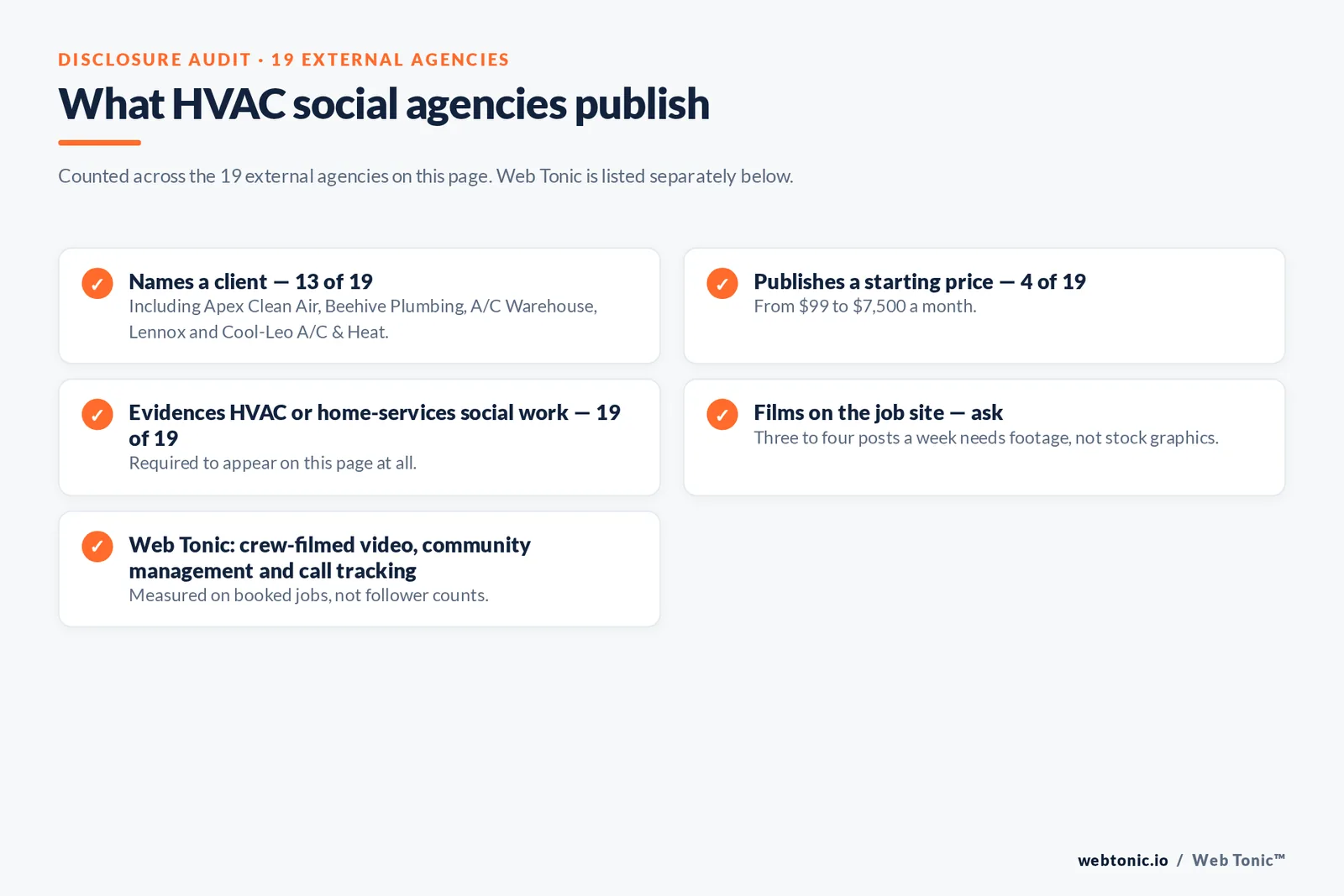 Checklist auditing what 19 external HVAC social media agencies disclose publicly: thirteen name a client, four publish a starting price from 99 to 7,500 dollars a month, all nineteen evidence HVAC or home-services social work, and job-site filming must be asked about