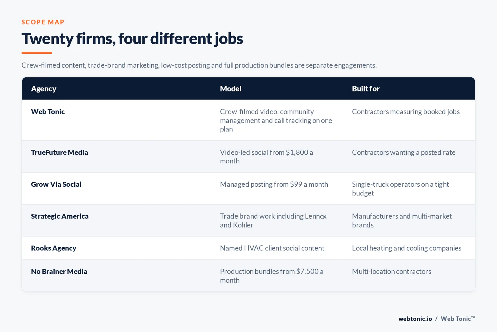 Matrix comparing six HVAC social media management agencies including Web Tonic by model and buyer, from video-led social at 1,800 dollars a month and managed posting at 99 dollars a month to trade brand work for Lennox and Kohler and production bundles from 7,500 dollars a month