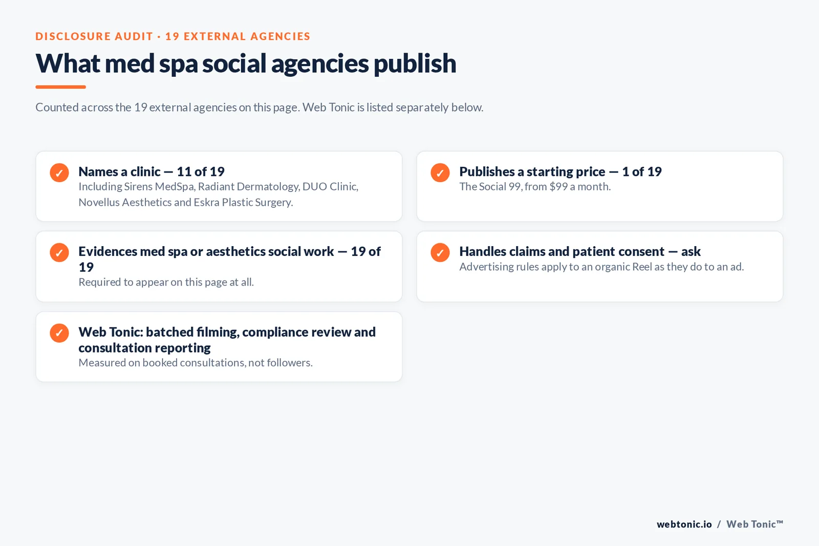 Checklist auditing what 19 external medical spa social media agencies disclose publicly: eleven name a clinic, one publishes a starting price at 99 dollars a month, all nineteen evidence aesthetics social work, and claims and patient-consent handling must be asked about