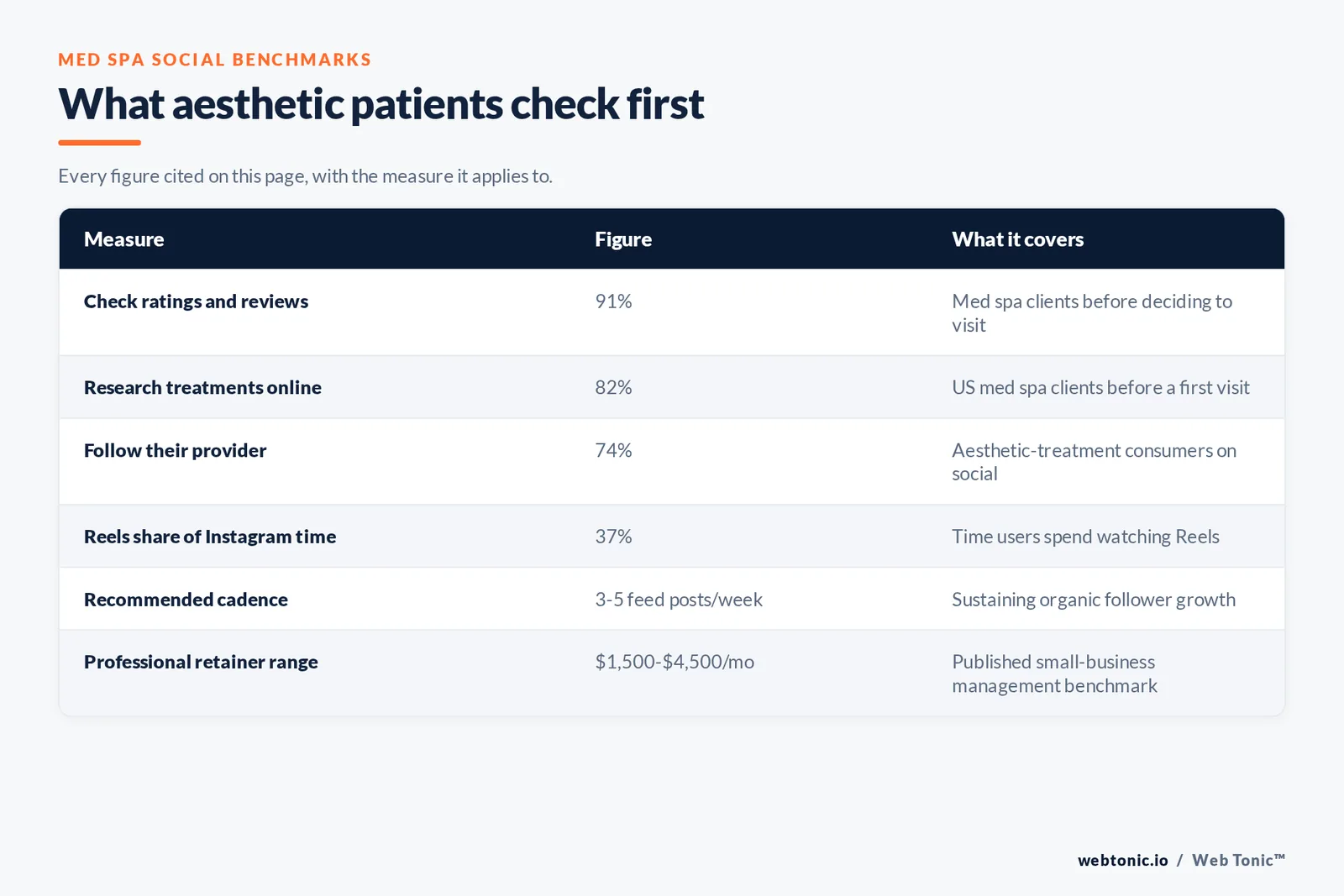 Table of medical spa social benchmarks cited on this page: 91 percent of clients checking ratings and reviews before visiting, 82 percent researching treatments online first, 74 percent following their provider on social, Reels taking 37 percent of Instagram watch time, a three to five post weekly cadence and a 1,500 to 4,500 dollar monthly retainer range