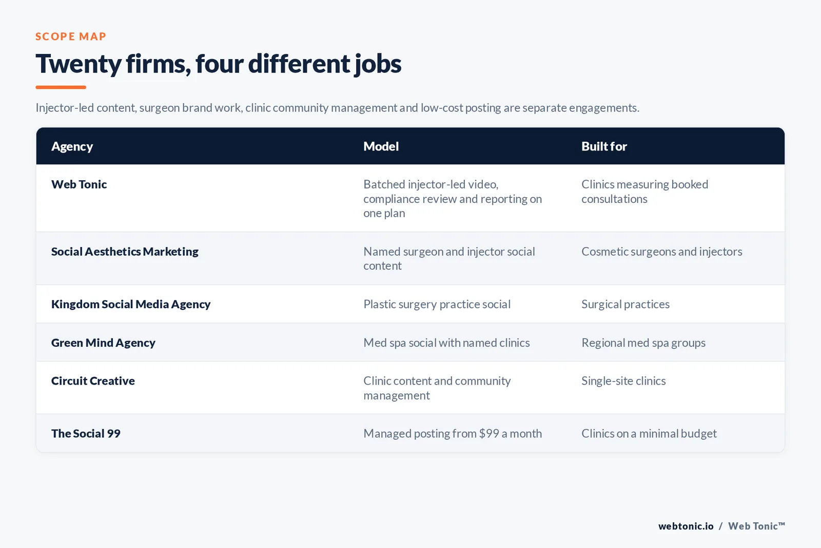 Matrix comparing six medical spa social media management agencies including Web Tonic by model and buyer, from named surgeon and injector content and plastic surgery practice social to clinic community management and managed posting from 99 dollars a month