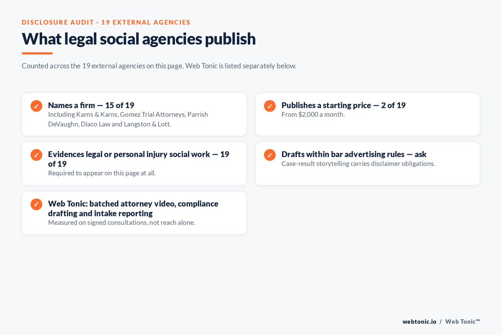 Checklist auditing what 19 external personal injury social media agencies disclose publicly: fifteen name a firm, two publish a starting price from 2,000 dollars a month, all nineteen evidence legal social work, and bar advertising compliance must be asked about
