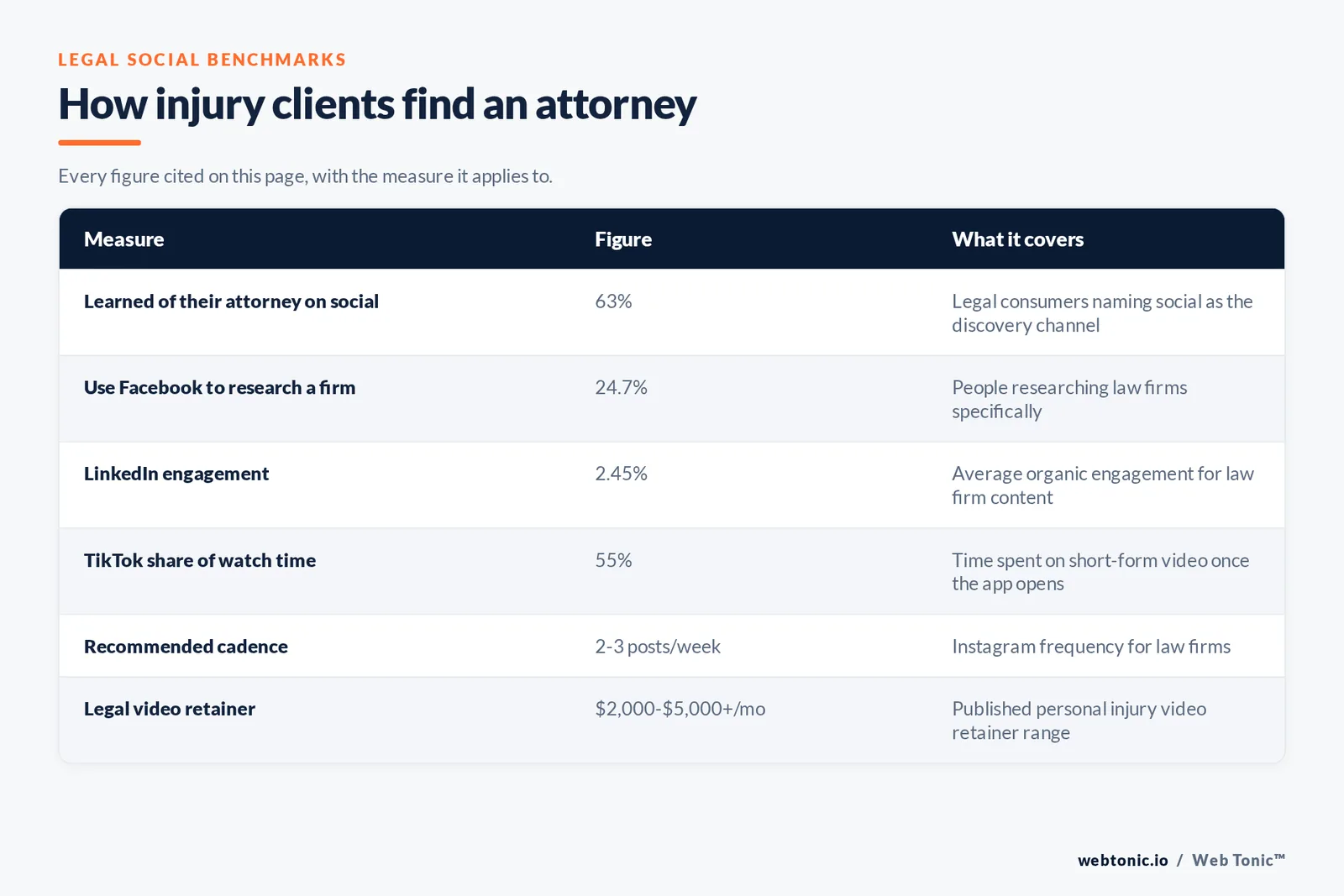 Table of legal social benchmarks cited on this page: 63 percent of legal consumers learning of their attorney on social media, 24.7 percent using Facebook to research a law firm, a 2.45 percent LinkedIn engagement rate for legal content, TikTok holding 55 percent of watch time, a two to three post weekly cadence and legal video retainers of 2,000 to 5,000 dollars a month