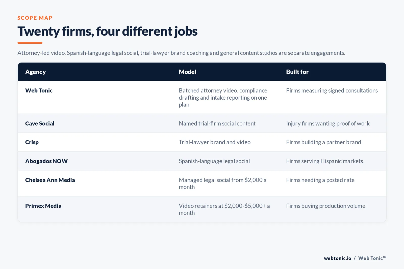 Matrix comparing six personal injury social media agencies including Web Tonic by model and buyer, from named trial-firm content and trial-lawyer brand video to Spanish-language legal social, managed social from 2,000 dollars a month and video retainers from 2,000 dollars a month