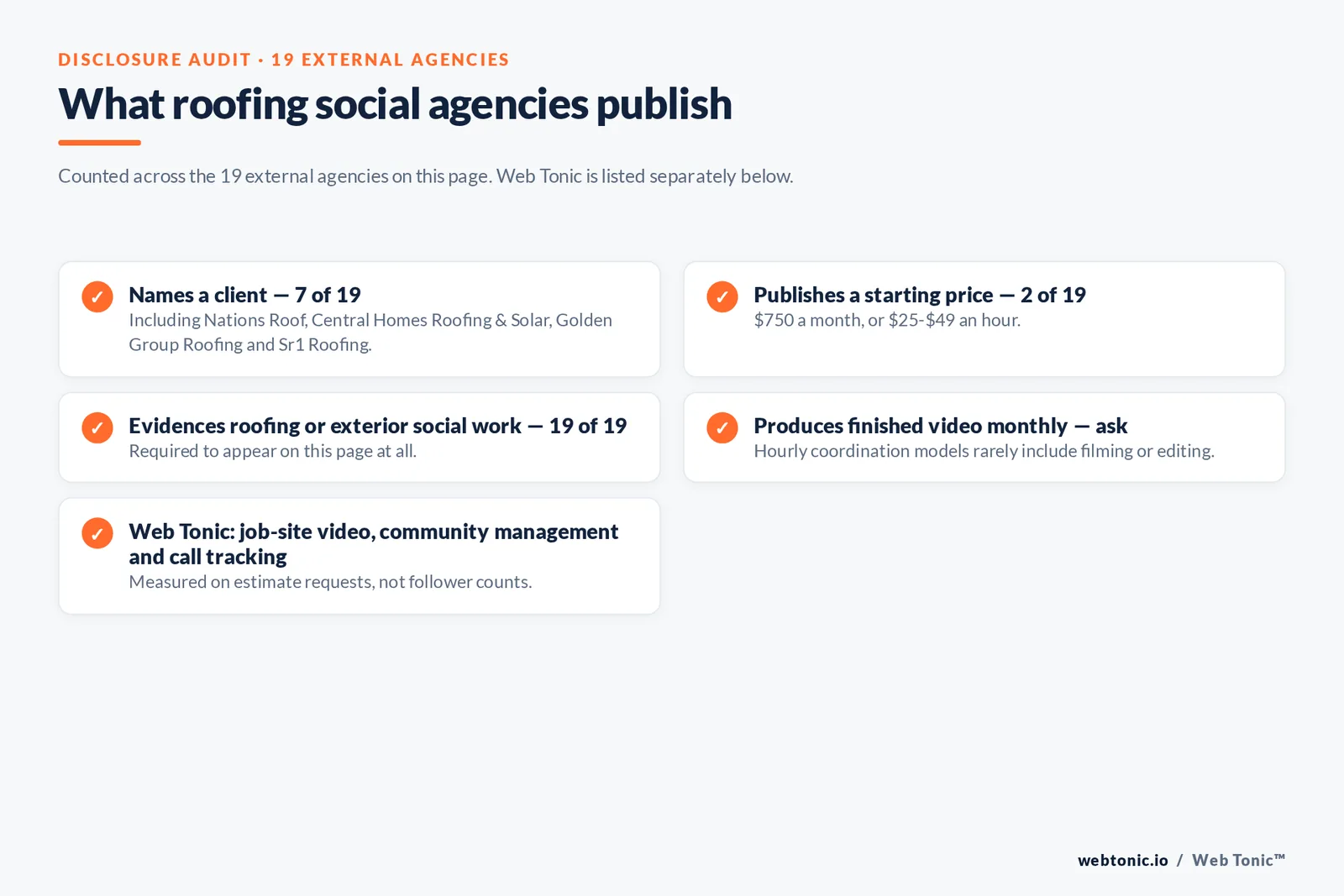 Checklist auditing what 19 external roofing social media agencies disclose publicly: seven name a client, two publish a rate at 750 dollars a month or 25 to 49 dollars an hour, all nineteen evidence roofing or exterior social work, and monthly finished-video counts must be asked about