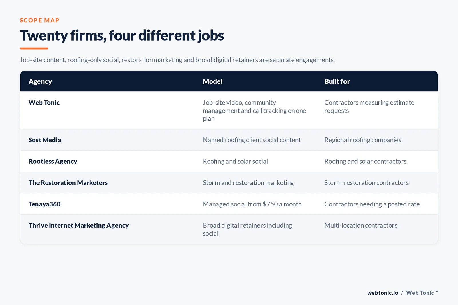 Matrix comparing six roofing social media management agencies including Web Tonic by model and buyer, from named roofing client content and roofing-and-solar social to storm restoration marketing, managed social from 750 dollars a month and broad digital retainers