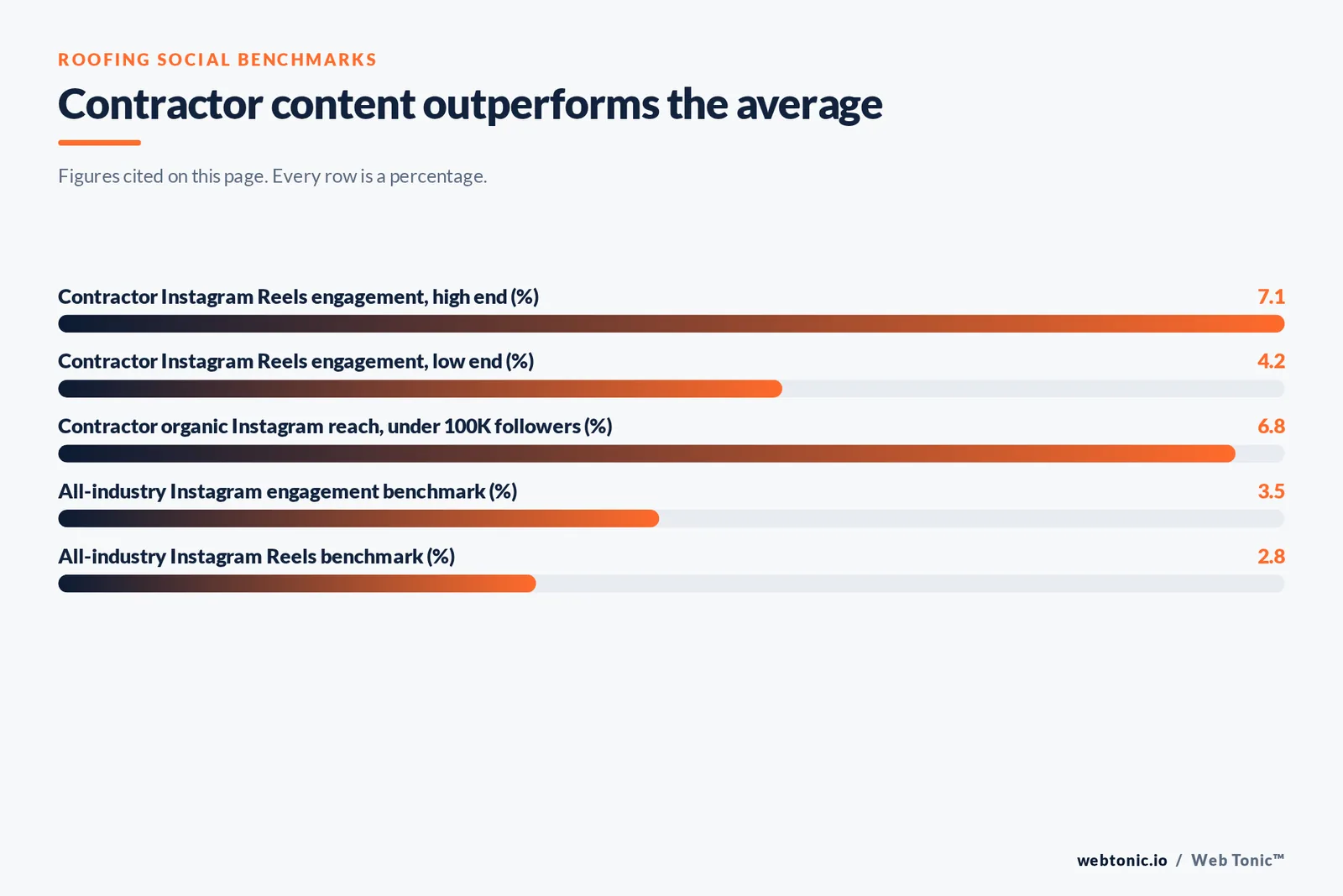 Bar chart of roofing social benchmarks cited on this page: contractor Instagram Reels engagement of 7.1 percent at the high end and 4.2 percent at the low end, 6.8 percent organic contractor reach under 100,000 followers, a 3.5 percent all-industry Instagram benchmark and a 2.8 percent all-industry Reels benchmark