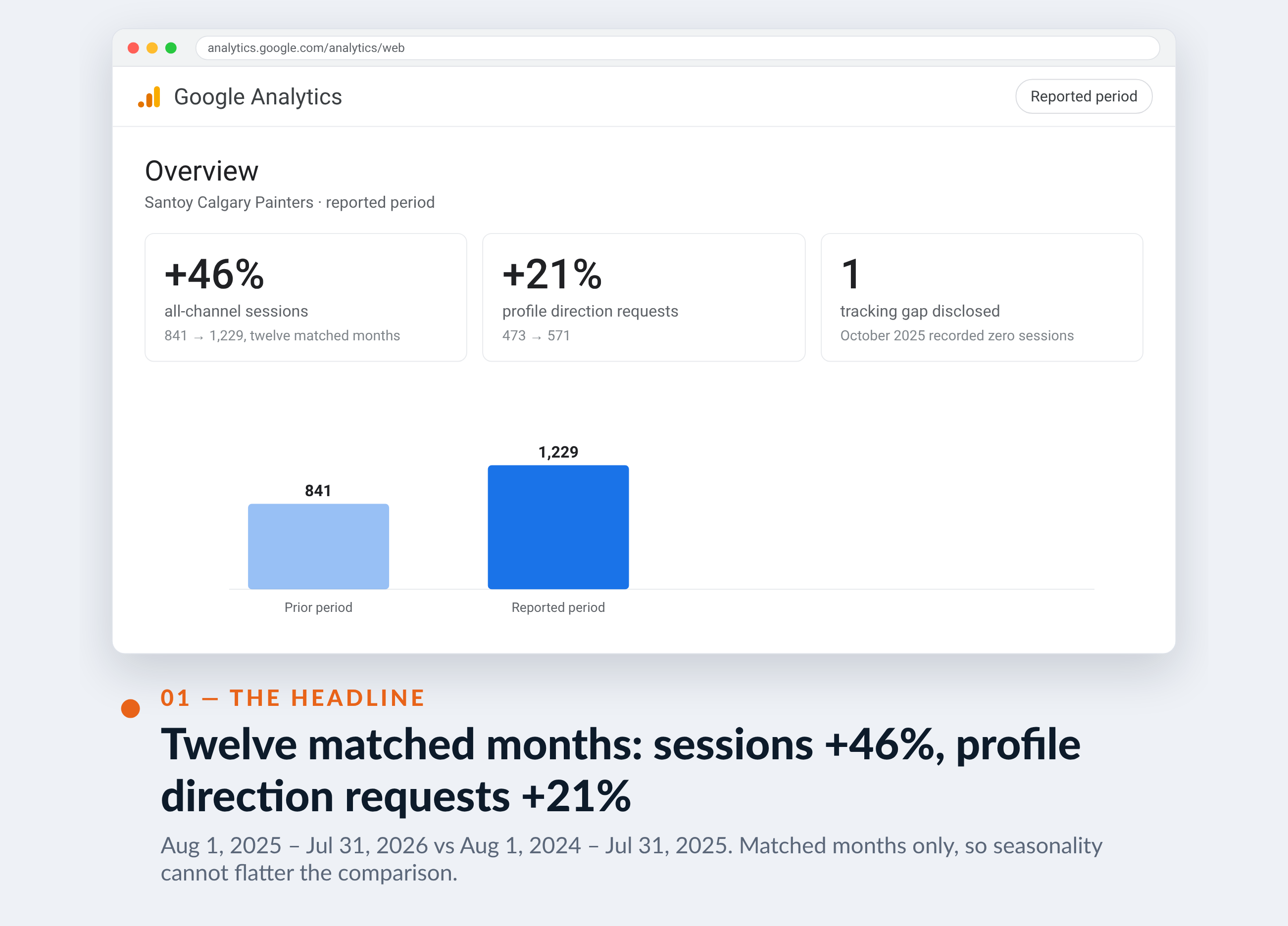 Google Analytics screenshot for Santoy Calgary Painters — Twelve matched months: sessions +46%, profile direction requests +21%