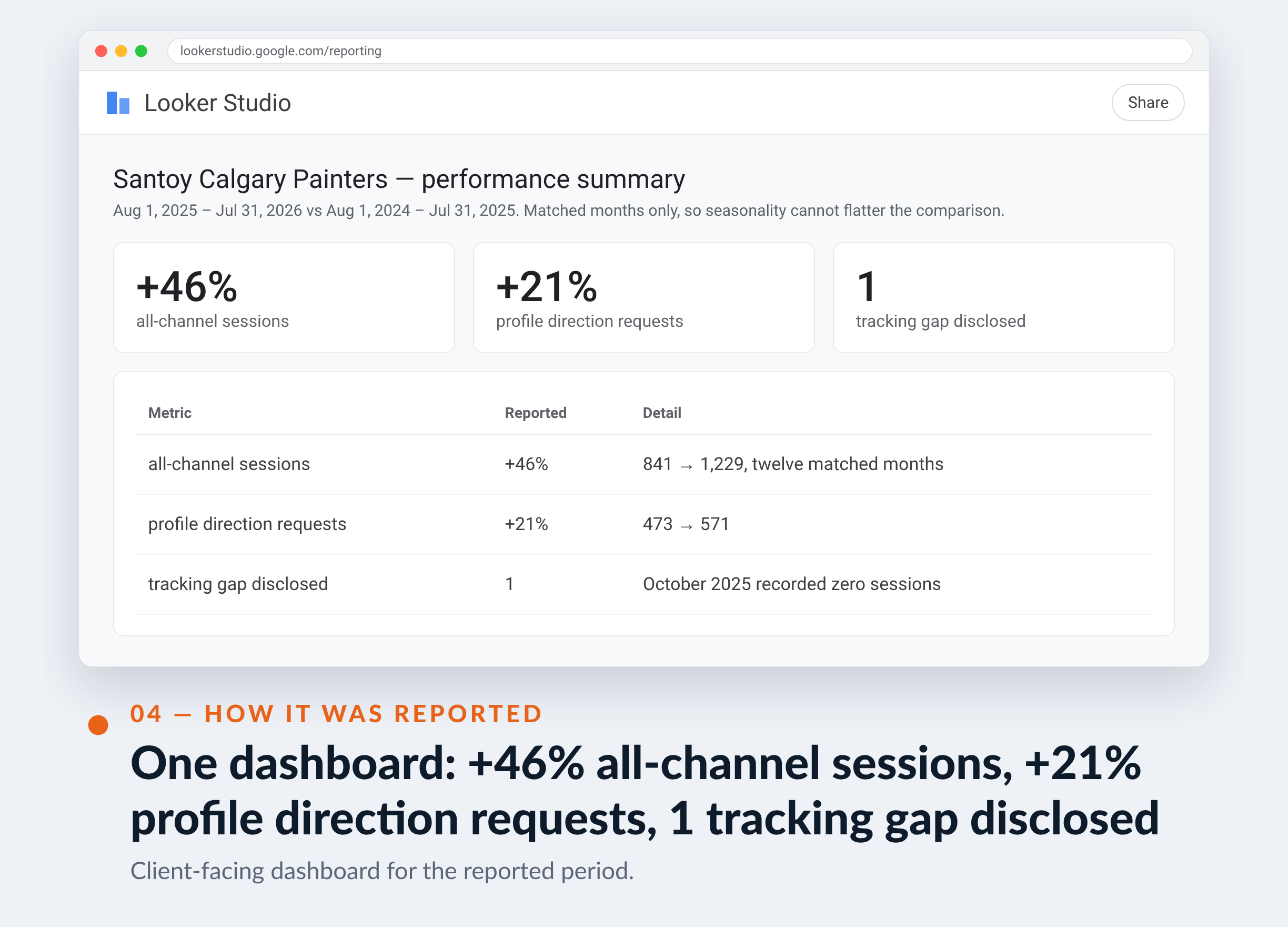 Google Analytics screenshot for Santoy Calgary Painters — One dashboard: +46% all-channel sessions, +21% profile direction requests, 12 matched months compared