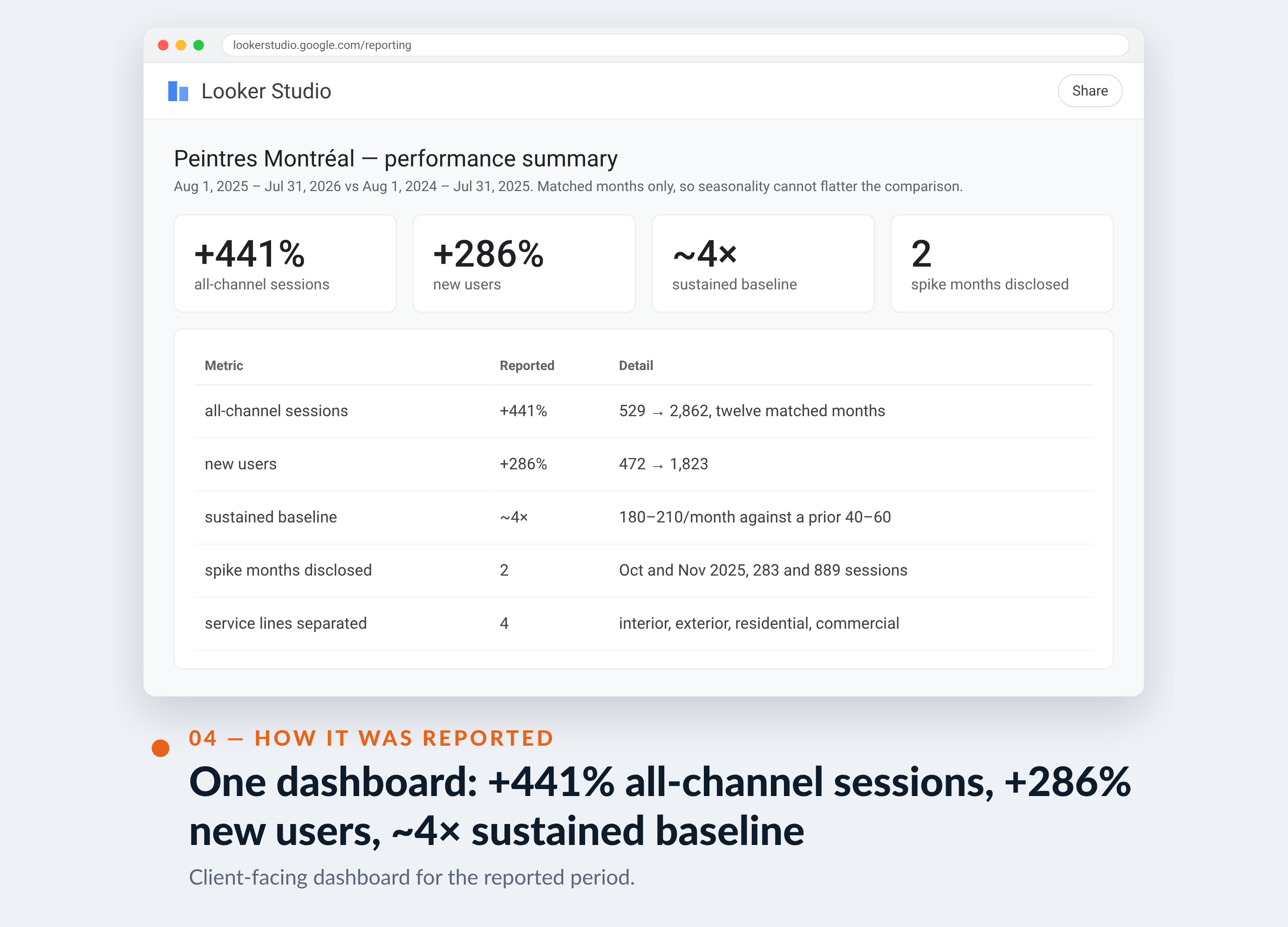 Google Analytics screenshot for Peintres Montréal — One dashboard: +441% all-channel sessions, +286% new users, ~4× sustained baseline