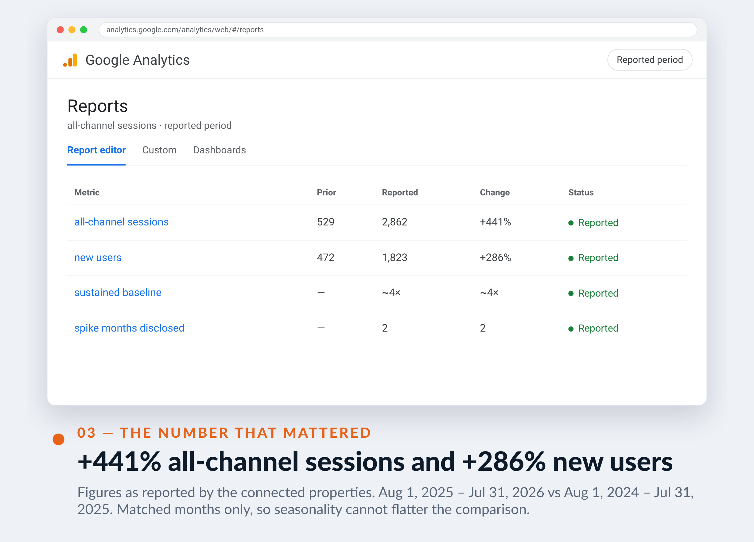 Google Analytics screenshot for Peintres Montréal — +441% all-channel sessions and +286% new users